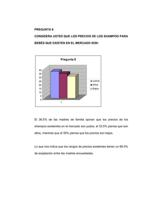 PREGUNTA 8
CONSIDERA USTED QUE LOS PRECIOS DE LOS SHAMPOO PARA
BEBÉS QUE EXISTEN EN EL MERCADO SON:
0
5
10
15
20
25
30
35
40
1
Pregunta 8
Justos
Altos
Bajos
El 36.5% de las madres de familia opinan que los precios de los
shampoo existentes en el mercado son justos, el 33.5% piensa que son
altos, mientras que el 30% piensa que los precios son bajos.
Lo que nos indica que los rangos de precios existentes tienen un 66.5%
de aceptación entre las madres encuestadas.
 