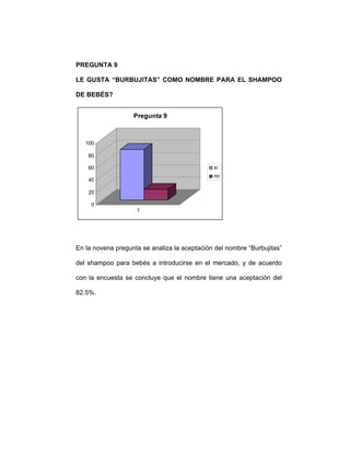 PREGUNTA 9
LE GUSTA “BURBUJITAS” COMO NOMBRE PARA EL SHAMPOO
DE BEBÉS?
0
20
40
60
80
100
1
Pregunta 9
si
no
En la novena pregunta se analiza la aceptación del nombre “Burbujitas”
del shampoo para bebés a introducirse en el mercado, y de acuerdo
con la encuesta se concluye que el nombre tiene una aceptación del
82.5%.
 