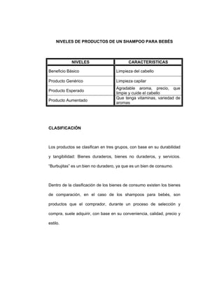 NIVELES DE PRODUCTOS DE UN SHAMPOO PARA BEBÉS
NIVELES CARACTERISTICAS
Beneficio Básico Limpieza del cabello
Producto Genérico Limpieza capilar
Producto Esperado
Agradable aroma, precio, que
limpie y cuide el cabello
Producto Aumentado
Que tenga vitaminas, variedad de
aromas
CLASIFICACIÓN
Los productos se clasifican en tres grupos, con base en su durabilidad
y tangibilidad: Bienes duraderos, bienes no duraderos, y servicios.
“Burbujitas” es un bien no duradero, ya que es un bien de consumo.
Dentro de la clasificación de los bienes de consumo existen los bienes
de comparación, en el caso de los shampoos para bebés, son
productos que el comprador, durante un proceso de selección y
compra, suele adquirir, con base en su conveniencia, calidad, precio y
estilo.
 
