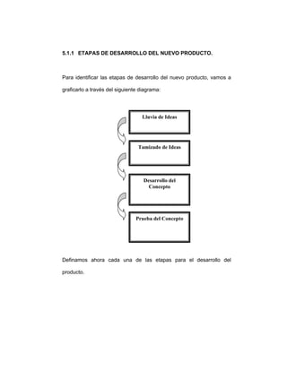 5.1.1 ETAPAS DE DESARROLLO DEL NUEVO PRODUCTO.
Para identificar las etapas de desarrollo del nuevo producto, vamos a
graficarlo a través del siguiente diagrama:
Definamos ahora cada una de las etapas para el desarrollo del
producto.
Lluvia de Ideas
Tamizado de Ideas
Desarrollo del
Concepto
Prueba del Concepto
 