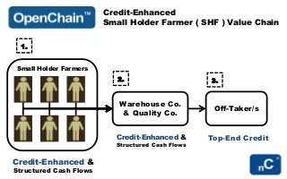 Warehouse Co.
& Quality Co.
Off-Taker/s
Credit-Enhanced &
Structured Cash Flows
Small Holder Farmers
Top-End Credit
Credit-Enhanced
Small Holder Farmer ( SHF ) Value Chain
Credit-Enhanced &
Structured Cash Flows
1.
2. 3.
 