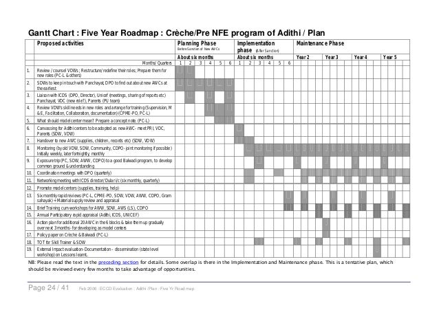 Gantt Chart For Health Promotion Program