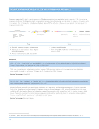 109
Transposon
MmeI-
recognition
site
Inverted
MmeI-
recognition
site
20bp
MmeI
MmeI
MmeI digestion Add adapters
20bp
PCR and
sequence
Transposon insertion sites
TRANSPOSON SEQUENCING (TN-SEQ) OR INSERTION SEQUENCING (INSEQ)
Transposon sequencing (Tn-Seq) or insertion sequencing (INSeq) accurately determines quantitative genetic interactions131
. In this method, a
transposon with flanking Mmel digestion sites is transposed into bacteria which, after culturing, can help detect the frequency of mutations within
the transposon. After MmeI digestion and subsequent adapter ligation, PCR amplification and sequencing can provide information about the
transposon insertion sites.
Pros Cons
•	 Can study mutational frequency of transposons
•	Method can be used to deduce fitness of genes
within microorganisms
•	 Protocol is robust, reproducible, and sensitive
•	 Limited to bacterial studies
•	Errors during PCR amplification can lead to inaccurate
sequence reads
131 van Opijnen T., Bodi K. L. and Camilli A. (2009) Tn-seq: high-throughput parallel sequencing for fitness and genetic interaction studies in microorganisms. Nat Methods 6: 767-772
References
Dong T. G., Ho B. T., Yoder-Himes D. R. and Mekalanos J. J. (2013) Identification of T6SS-dependent effector and immunity proteins by
Tn-seq in Vibrio cholerae. Proc Natl Acad Sci U S A 110: 2623-2628.
T6SS is an important protein for bacterial competition; however, T6SS-dependent effector and immunity proteins have not yet been
determined. In this study, the authors use Tn-Seq to identify these proteins in Vibrio cholerae.
Illumina Technology: HiSeq 2000
Troy E. B., Lin T., Gao L., Lazinski D. W., Camilli A., et al. (2013) Understanding barriers to Borrelia burgdorferi dissemination during infection
using massively parallel sequencing. Infect Immun 81: 2347-2357
Infection by Borrelia burgdorferi can cause chronic infections of skin, heart, joints, and the central nervous system of infected mammalian
hosts. In this study, the authors characterized the population dynamics of mixed populations of B. burgdorferi during infection in a mouse
model. Using Tn-Seq based on Illumina technology, they mapped the compositions of B. burgdorferi at both the injection site and in distal
tissues. The authors found that the infection site was a population bottleneck that significantly altered the composition of the population;
however, no such bottleneck was observed in colonization of distal tissues.
Illumina Technology: Genome AnalyzerIIx
 