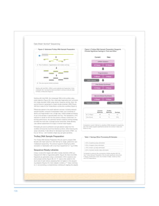 135
Data Sheet: Illumina®
Sequencing
Starting with total RNA, the messenger RNA is first purified using
polyA selection (Figure 2A), then chemically fragmented and converted
into single-stranded cDNA using random hexamer priming. Next, the
second strand is generated to create double-stranded cDNA (Figure
2B) that is ready for the TruSeq library construction workflow (Figure 4).
Efficiencies gained in the polyA selection process, including reduced
sample transfers, removal of precipitation steps, and combining of
elution and fragmentation into a single step, enable parallel processing
of up to 48 samples in approximately one hour. This represents a 75%
reduction in hands-on time for this portion of library construction. Im-
proving performance, the optimized random hexamer priming strategy
provides the most even coverage across transcripts, while allowing
user-defined adjustments for longer or shorter insert lengths.
Eliminating all column purification and gel selection steps from the
workflow removes the most time-intensive portions, while improving the
assay robustness. It also allows for decreased input levels of RNA—as
low as 100 ng— and maintains single copy per gene sensitivity.
TruSeq DNA Sample Preparation
The TruSeq DNA Sample Preparation Kits are used to prepare DNA
libraries with insert sizes from 300–500 bp for single, paired-end, and
multiplexed sequencing. The protocol supports shearing by either
sonication or nebulization with a low input requirement of 1 ug of DNA.
Sequence-Ready Libraries
Library construction begins with either double-stranded cDNA syn-
thesized from RNA or fragmented gDNA (Figure 4A). Blunt-end DNA
fragments are generated using a combination of fill-in reactions and
exonuclease activity (Figure 4B). An ‘A’- base is then added to the
blunt ends of each strand, preparing them for ligation to the sequenc-
ing adapters (Figures 4C). Each adapter contains a ‘T’-base overhang
on 3’-end providing a complementary overhang for ligating the adapter
 50% of pipetting steps eliminated
 50% of reagent tubes eliminated
 75% of clean-up steps eliminated
 50% of sample transfer steps eliminated
Compared to previous kits, processing multiple samples with the
new TruSeq Sample Preparation Kits provides significant reductions
in library construction costs, the number of steps, hands-on time,
and PCR dependency.
Figure 3: TruSeq RNA Sample Preparation Reagents
Provide Significant Savings in Time and Effort
Compared to current methods for preparing mRNA samples for sequencing,
use of the TruSeq reagents significantly reduces the number of steps and
hands-on time.
Figure 2: Optimized TruSeq RNA Sample Preparation
Starting with total RNA, mRNA is polyA-selected and fragmented. It then
undergoes first- and second-strand synthesis to produce products ready
for library construction (Figure 4).
Current
Methods
TruSeq
Methods Savings
No. of Steps 49 18 31
Time (hours) 16 12 25%
Bead cleanup
EtOH cleanup
Column cleanup
mRNA Isolation
22 Steps 10 Steps
Current New
Fragmentation
6 Steps 3 Steps
First Strand Synthesis
13 Steps 3 Steps
Second Strand Synthesis
8 Steps 2 Steps
A. Poly-A selection, fragmentation and random priming
AAAAAAA
TTTTTTT
B. First and second strand synthesis
Table 1: Savings When Processing 96 Samples
 