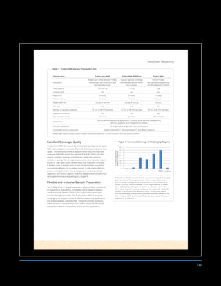 144
Data Sheet: Sequencing
Excellent Coverage Quality
TruSeq Nano DNA kits reduce the number and average size of typical
PCR-induced gaps in coverage (Figure 3), delivering exceptional data
quality. The enhanced workflow reduces library bias and improves
coverage uniformity across the genome (Figure 4). These kits also
provide excellent coverage of traditionally challenging genomic
content, including GC-rich regions, promoters, and repetitive regions
(Figure 5). High data quality delivers base-pair resolution, providing
a detailed view of somatic and de novo mutations and supporting
accurate identification of causative variants. TruSeq Nano DNA kits
provide a comprehensive view of the genome, including coding,
regulatory, and intronic regions, enabling researchers to access more
information from each sequencing run (Figure 6).
Flexible and Inclusive Sample Preparation
The TruSeq family of sample preparation solutions offers several kits
for sequencing applications, compatible with a range of research
needs and study designs (Table 1). All TruSeq kits support high-
and low-throughput studies. The TruSeq Nano DNA kit supports
whole-genome sequencing and is ideal for sequencing applications
that require sparsely available DNA. These kits provide numerous
enhancements to the industry’s most widely adopted DNA sample
preparation method, empowering all sequencing applications.
Table 1: TruSeq DNA Sample Preparation Kits
Specification TruSeq Nano DNA TruSeq DNA PCR-Free TruSeq DNA
Description
Based upon widely adopted TruSeq
sample prep, with lower input and
improved data quality
Superior genomic coverage
with radically reduced library
bias and gaps
Original TruSeq
next-generation sequencing
sample preparation method
Input quantity 100–200 ng 1–2 μg 1 μg
Includes PCR Yes No Yes
Assay time ~6 hours ~5 hours 1–2 days
Hands-on time ~5 hours ~4 hours ~8 hours
Target insert size 350 bp or 550 bp 350 bp or 550 bp 300 bp
Gel-Free Yes Yes No
Number of samples supported 24 (LT) or 96 (HT) samples 24 (LT) or 96 (HT) samples 48 (LT) or 96 (HT) samples
Supports enrichment No* No* Yes
Size-selection beads Included Included Not included
Applications
Whole-genome sequencing applications, including whole-genome resequencing,
de novo assembly, and metagenomics studies
Sample multiplexing 24 single indices or 96 dual-index combinations
Compatible Illumina sequencers HiSeq®
, HiScanSQTM
, Genome AnalyzerTM
, and MiSeq®
systems
*Nextera Rapid Capture products support a variety of enrichment applications. For more information, visit www.illumina.com/NRC.
Figure 5: Increased Coverage of Challenging Regions
TruSeq Nano DNA libraries demonstrate improved coverage of challenging
genomic content. These regions include known human protein coding
and non-protein coding exons and genes defined in the RefSeq Genes
track in the UCSC Genome Browser.1
G-Rich regions denote 30 bases
with ≥ 80% G. High GC regions are defined as 100 bases with ≥ 75%
GC content. Huge GC regions are defined as 100 bases with ≥ 85% GC
content. “Difficult” promoters denote the set of 100 promoter regions
that are insufficiently covered, which have been empirically defined by the
Broad Institute of MIT and Harvard.2
AT dinucleotides indicate 30 bases of
repeated AT dinucleotide.
0
Genes Exons G-Rich High GC Huge GC
“Difficult”
Promoters
AT
Dinucleotides
50
100
150
200
250
300
350
400
%CoverageImprovement
RelativetoTruSeqDNA
 