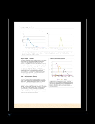 153
Data Sheet: DNA Sequencing
Highly Diverse Libraries
The Nextera tagmentation reaction drives the creation of highly diverse
libraries (Table 2) that are compatible with all Illumina sequencing
systems. Library diversity is defined as the number of unique
fragments in a given library. The Nextera Mate Pair protocol allows for
the creation of millions of unique fragments. Such high library diversity
generates fewer duplicate reads and yields larger volumes of data.
The Nextera Mate Pair Sample Preparation Kit also provides
identifiable junction sequences that mark fragment ends, drastically
simplifying data analysis. The presence of searchable junction
sequences allows for accurate fragment identification and enables
sequencing of longer read lengths, as mate pair junctions can be
precisely identified and trimmed accordingly.
Mate Pair Preparation Solution
In addition to Nextera Mate Pair reagents, the comprehensive Nextera
kit contains TruSeq DNA sample preparation reagents and indexes.
TruSeq on-bead reactions follow the tagmentation and circularization
steps (Figure 1), simplifying the purification workflow and reducing
sample loss. This integrated solution streamlines the sample
preparation workflow, maximizing sequencing efficiency with more
samples per lane and enabling rapid multiplexed sequencing of small
genomes. The Nextera Mate Pair Sample Preparation Kit is compatible
with TruSeq DNA Sample Preparation adapter indexing, supporting
12 indexes per kit for a scalable experimental approach. With all
necessary reagents included in one convenient, cost-effective bundle,
the Nextera Mate Pair Sample Preparation Kit is an all-in-one solution
for fast and simple mate pair library preparation.
Figure 2: Fragment Size Distribution with Dual Protocols
Panel A shows the fragment size distribution of an E. coli mate pair library prepared using the Nextera Mate Pair gel-free protocol, resulting in a broad fragment size
distribution. Panel B shows the narrow fragment size distribution of an E. coli mate pair library generated with the Nextera Mate Pair gel-plus protocol with
automated size selection using the Pippin Prep platform.
Figure 3: Fragment Size Distribution
This figure shows fragment size distributions of three E. coli mate pair
libraries (3 kb, 5 kb, and 8 kb) created from the same tagmentation reaction.
These distributions were generated following the Nextera Mate Pair gel-plus
protocol with agarose gel size selection. Though 8 kb fragments are
possible with this protocol, 2–5 kb fragments generate libraries with the
highest yield and diversity.
0
0.2
0.4
0.6
0.8
1
1.2
0 1,000 2,000 3,000 4,000 5,000 6,000 7,000 8,000 9,000 10,000 11,000
FrequencyFrequency
Fragment Size (bp)
0
0.1
0.2
0.3
0.4
0.5
0.6
0.7
0.8
0.9
1
3 kb 5 kb 8 kb
0
0.05
0.1
0.15
0.2
0.25
0.3
0.35
0.4
0 1,000 3,000 5,000 7,000 9,000 11,000 13,000 15,000
0 2,000 4,000 6,000 8,000 10,000 12,000
Fragment Size (bp)
A B
Fragment Size (bp)
0
0.2
0.4
0.6
0.8
1
1.2
0 1,000 2,000 3,000 4,000 5,000 6,000 7,000 8,000 9,000
FrequencyFrequency
Fragment Size (bp)
0
0.1
0.2
0.3
0.4
0.5
0.6
0.7
0.8
0.9
1
3 kb 5 kb 8 kb
0
0.05
0.1
0.15
0.2
0.25
0.3
0.35
0.4
0 1,000 3,000 5,000 7,000 9,000 11,000 13,000 15,000
0 2,000 4,000 6,000 8,000 10,000 12,000
Fragment Size (bp)
A B
Fragment Size (bp)
 