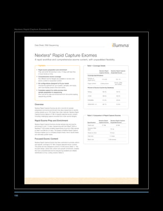 155
Nextera Rapid Capture Exomes Kit
Data Sheet: DNA Sequencing
Highlights
•	 Rapid exome preparation and enrichment
Prep and enrich 96 exomes in only 1.5 days with less than
5 hours hands-on time
•	 Comprehensive exome coverage
Two different exome designs are available to access core
exonic content or expanded content
•	 Kit configurations designed to fit your needs
Choose the optimal fit for your system, samples, and study,
with more flexible options than ever before
•	 Complete support for entire process from
sample preparation to sequencing
All-in-one kit for prep and enrichment from the world’s leading
sequencing provider
Overview
Nextera Rapid Capture Exomes are all-in-one kits for sample
preparation and exome enrichment that allow researchers to identify
coding variants up to 70% faster than other methods. Nextera Rapid
Capture Exome delivers 37 Mb of expertly selected exonic content,
including challenging regions excluded from other exome designs.
Rapid Exome Prep and Enrichment
Nextera Rapid Capture Exomes provide sample prep and exome
enrichment in only 1.5 days. Sequencing with the HiSeq®
2500 or
NextSeq™ 500 system enables experiments to go from DNA sample
to data in as little as 2.5 days. The speed of Nextera Rapid Capture
Exomes enables you to complete projects faster, return results faster,
and ultimately publish faster.
Focused Exonic Content
Nextera Rapid Capture Exome has been optimized to provide uniform
and specific coverage of 37 Mb of expert-selected exonic content.
The probe set was designed to enrich 214,405 exons (Table 1). This
focused design, paired with uniform and specific enrichment, enables
the most comprehensive exome sequencing available and reliable
identification of true, coding variants (Table 2).
Nextera®
Rapid Capture Exomes
A rapid workflow and comprehensive exome content, with unparalleled flexibility.
Table 1: Coverage Details
Nextera Rapid
Capture Exome
Nextera Rapid Capture
Expanded Exome
Coverage Specifications
Number of
target exons
214,405 201,121
Target content Coding exons
Exons, UTRs,
and miRNA
Percent of Exome Covered (by Database)
Refseq 98.3% 95.3%
CCDS 98.6% 96.0%
ENSEMBL 97.8% 90.6%
GENCODE v12 98.1% 91.6%
Table 2: Comparison of Rapid Capture Exomes
Specification
Nextera Rapid
Capture Exome
Nextera Rapid Capture
Expanded Exome
Target size 37 Mb 62 Mb
Genomic DNA
input
50 ng
Hands-on time 5 hours
Total time 1.5 days
Batch size 1–96 exomes
 
