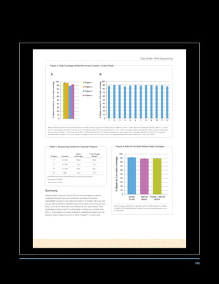 160
Data Sheet: DNA Sequencing
Summary
Nextera Rapid Capture Custom Enrichment leverages a superior
integrated sample prep and enrichment workflow to provide
unparalleled access to your genomic regions of interest. Not only will
you be able to perform targeted sequencing using only 50 ng of input
DNA, you’ll do so faster and more efficiently than ever before. Take
advantage of robust add-on functionality to refine your content over
time, or add regions of unique interest to established panels such as
Nextera Rapid Capture Exome or other TruSight™ content sets.
Figure 3: High Coverage Uniformity Across Custom 12-plex Pools
0
10
20
30
40
50
60
70
80
90
100
%Basescoveredat0.2xmeancoverage
Project 1
Project 2
Project 3
Project 4
1 2 3 4 5 6 7 8 9 10 11 12
0
10
20
30
40
50
60
70
80
90
100
%Basescoveredat0.2xmeancoverage
A B
Nextera Rapid Capture Custom Enrichment provides uniform target enrichment across different custom probe sets and individual samples within a 12-plex
pool. A. Coverage uniformity is shown as % of targeted bases that are represented by 0.2× mean coverage. Mean coverage for these custom probe sets
can be found in Table 1. Error bars show SD of uniformity across the 12 pooled samples for each project. B. Coverage uniformity for each of 12 pooled
samples within Project 3 is shown. Mean coverage for this run was 300×, and % of targeted bases that were covered at  60× are shown.
Figure 4: Add-On Content Retains High Coverage
Exome Add-On Exome + Add-On
91.9% 88.6% 89.0%
0
10
20
30
40
50
60
70
80
90
100
%Basesat0.2xmeancoverage
High coverage uniformity is maintained when 3.5 Mb of add-on content
is added to the Nextera Rapid Capture Exome. All samples were run as
12-plex pools.
Table 1: Sequencing Details for Example Projects
Project Content
Mean
Coverage
% On Target
Bases*
1** 0.5 Mb 1500× 88.6
2** 0.5 Mb 146× 79.5
3†
3.5 Mb 300× 80.1
4** 7 Mb 152× 72.5
*Calculated using Picard Hybrid Selection tool with 250 bp padding2
**Sequenced on HiSeq
†
Sequenced on MiSeq
 