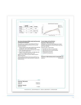 172
www.epicentre.com • epicentral.blogspot.com • Toll-Free U.S. (800) 284-8474 • Fax (608) 258-3089
Figure 2. You choose the coverage profile.
Cat. # Quantity
TotalScript™ RNA-Seq Kit
TSRNA12924 24 Reactions
TSRNA1296 12 Reactions
TotalScript™ Index Kit
TSIDX12910 11 indexes
Method
Total RNA
Input (ng) % rRNA Coverage
Random
Priming
1-5 40% Even
Mixed
Priming
1-5 25% Slight 3′ Bias
dT Priming 1-5 5% 3′ Bias
You choose the desired rRNA content and transcript
coverage with TotalScript™
Three options are included in every TotalScript kit (Fig. 2).
All options produce directional libraries from very small
amounts of total RNA.
1. Random Hexamer Primer option produces even transcript
coverage with 40% of reads mapping to rRNA.
2. Mixed Primer option produces good transcript coverage
with 25% rRNA mapped reads.
3. Oligo(dT) Primer option produces 5% rRNA reads with
transcript coverage strongest at the 3′ end.
Different sources of RNA may produce different levels of
rRNA contamination.
TotalScript RNA-Seq libraries shown were made from 5 ng
of total UHR RNA using the Optimized Buffer included with
TotalScript (Fig 2).
Success begins with purification
MasterPure™ RNA Purification Kit
Purification is an important step to prepare your sample.
MasterPure safely removes unwanted material to give you
pure, intact total RNA.
MasterPure offers unique benefits:
„ Keep RNA intact (does not degrade RNA)
„ Retain RNA diversity (including small RNA)
„ Maximize genes discovered
„ Available for all sample sizes
Cat. # Quantity
MasterPure™ RNA Purification Kit (for isolating RNA only)
MCR85102 100 Purifications
 