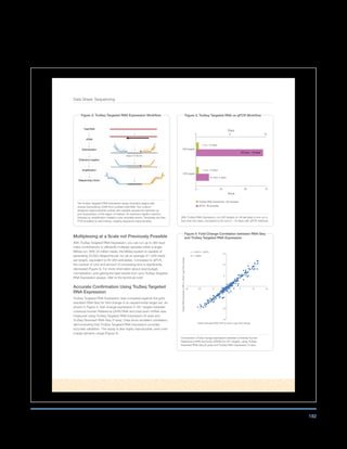 182
Data Sheet: Sequencing
Multiplexing at a Scale not Previously Possible
With TruSeq Targeted RNA Expression, you can run up to 384 dual-
index combinations to efficiently multiplex samples within a single
MiSeq run. With 25 million reads, the MiSeq system is capable of
generating 25,000 datapoints per run (at an average of 1,000 reads
per target), equivalent to 65 384-well plates. Compared to qPCR,
the number of runs and amount of processing time is significantly
decreased (Figure 3). For more information about read budget,
normalization, and getting the best results from your TruSeq Targeted
RNA Expression assays, refer to the technical note2
.
Accurate Confirmation Using TruSeq Targeted
RNA Expression
TruSeq Targeted RNA Expression was compared against the gold
standard RNA-Seq for fold-change in an experimental target set. As
shown in Figure 4, fold-change expression in 281 targets between
Universal Human Reference (UHR) RNA and total brain mRNA was
measured using TruSeq Targeted RNA Expression (X-axis) and
TruSeq Stranded RNA-Seq (Y-axis). Data show excellent correlation,
demonstrating that TruSeq Targeted RNA Expression provides
accurate validation. The assay is also highly reproducible, even over
a large dynamic range (Figure 5).
Figure 2: TruSeq Targeted RNA Expression Workflow
The TruSeq Targeted RNA Expression assay chemistry begins with
reverse transcribing cDNA from purified total RNA. Two custom-
designed oligonucleotide probes with adapter sequences hybridize up
and downstream of the region of interest. An extension-ligation reaction,
followed by amplification creates a new template strand. Templates are then
PCR amplified to add indices, creating sequence-ready libraries.
Figure 4: Fold-Change Correlation between RNA-Seq
and TruSeq Targeted RNA Expression
y = 0.9427x- -0.8679
R² = 0.9608
5
5-5
-5
10
10 15
15
-15 -10
-10
-15
TruSeq Stranded RNA UHR vs. Brain Log2 Fold-change
TruSeqRNAExpressionUHRvs.BrainLog2Fold-change
Comparison of fold change expression between Universal Human
Reference (UHR) and brain mRNAs for 281 targets, using TruSeq
Stranded RNA-Seq (X-axis) and TruSeq RNA Expression (Y-axis).
Figure 3: TruSeq Targeted RNA vs qPCR Workflow
1 run, 2 days
1 run, 2 days
13 runs, 4 days
63 runs, ~16 days
0 25 50
100 targets
500 targets
Days
180 9
Runs
TruSeq RNA Expression, 48 samples
qPCR, 48 samples
75
With TruSeq RNA Expression, run 500 targets on 48 samples in one run in
less than two days, compared to 63 runs in ~16 days with qPCR methods.
 