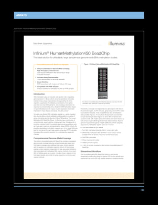 Data Sheet: Epigenetics
HumanMethylation450 BeadChip Highlights
•	 Unique Combination of Genome-Wide Coverage,
High-Throughput, and Low Cost
Over 450,000 methylation sites per sample at single-
nucleotide resolution
•	 Unrivaled Assay Reproducibility
 98% reproducibility for technical replicates
•	 Simple Workflow
PCR-free protocol with the powerful Infinium HD Assay
•	 Compatibile with FFPE Samples
Protocol available for methylation studies on FFPE samples
Introduction
DNA methylation plays an important and dynamic role in regulating
gene expression. It allows cells to become specialized and stably
maintain those unique characteristics throughout the life of the
organism, suppresses the deleterious expression of viral genes
and other non-host DNA elements, and provides a mechanism for
response to environmental stimuli. Aberrant DNA methylation (hyper-
or hypomethylation) and its impact on gene expression have been
implicated in many disease processes, including cancer1
.
To enable cost-effective DNA methylation analysis for a variety of applica-
tions, Illumina offers a robust methylation profiling platform consisting of
proven chemistries and the iScan and HiScan®
SQ systems. The Human-
Methylation450 BeadChip (Figure 1) offers a unique combination of
comprehensive, expert-selected coverage and high throughput at a
low price, making it ideal for screening large sample populations such
as those used in genome-wide association study (GWAS) cohorts. By
providing quantitative methylation measurement at the single-CpG–site
level for normal and formalin-fixed parafin-embedded (FFPE) samples,
this assay offers powerful resolution for understanding epigenetic
changes.
Comprehensive Genome-Wide Coverage
The Infinium HumanMethylation450 BeadChip provides unparalleled,
genome-wide coverage featuring comprehensive gene region and
CpG island coverage, plus additional high-value content selected
with the guidance of methylation experts. Infinium HD technology
enables content selection independent of bias-associated limitations
often associated with methylated DNA capture methods. As a result,
99% of RefSeq genes are covered, including those in regions of low
CpG island density and at risk for being missed by commonly used
capture methods.
Importantly, coverage was targeted across gene regions with sites in
the promoter region, 5'UTR, first exon, gene body, and 3'UTR in order
to provide the broadest, most comprehensive view of methylation
state possible (Figure 2). This multiple-site approach was extended
to CpG islands/CpG island regions for which 96% of islands were
covered overall, with multiple sites within islands and island shores, as
well as those regions flanking island shores (island shelves). Beyond
gene and CpG island regions, multiple additional content categories
requested by methylation experts were also included:
•	 CpG sites outside of CpG islands
•	 Non-CpG methylated sites identified in human stem cells
•	 Differentially methylated sites identified in tumor versus normal
(multiple forms of cancer) and across several tissue types
•	 FANTOM 4 promoters
•	 DNase hypersensitive sites
•	 miRNA promoter regions
•	 ~ 90% of content contained on the Illumina HumanMethylation27
BeadChip
Streamlined Workflow
The HumanMethylation450 BeadChip follows a user-friendly,
streamlined workflow that does not require PCR. Its low sample input
requirement (as low as 500 ng), enables analysis of valuable samples
Infinium®
HumanMethylation450 BeadChip
The ideal solution for affordable, large sample–size genome-wide DNA methylation studies.
Figure 1: Infinium HumanMethylation450 BeadChip
The Infinium HumanMethylation450 BeadChip features more than 450,000
methylation sites, within and outside of CpG islands.
4305493023
®
190
ARRAYS
Infinium HumanMethylation450 BeadChip
 