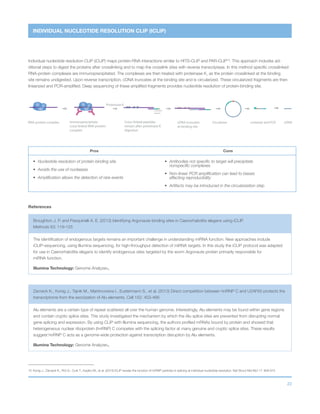 22
INDIVIDUAL NUCLEOTIDE RESOLUTION CLIP (ICLIP)
RNA-protein complex cDNAImmunoprecipitate
cross-linked RNA-protein
complex
Cross-linked peptides
remain after proteinase K
digestion
Proteinase K
cDNA truncates
at binding site
cleavable
adapter
Circularize Linearize and PCR
Individual nucleotide resolution CLIP (iCLIP) maps protein-RNA interactions similar to HITS-CLIP and PAR-CLIP15
. This approach includes ad-
ditional steps to digest the proteins after crosslinking and to map the crosslink sites with reverse transcriptase. In this method specific crosslinked
RNA-protein complexes are immunoprecipitated. The complexes are then treated with proteinase K, as the protein crosslinked at the binding
site remains undigested. Upon reverse transcription, cDNA truncates at the binding site and is circularized. These circularized fragments are then
linearized and PCR-amplified. Deep sequencing of these amplified fragments provides nucleotide resolution of protein-binding site.
Pros Cons
•	 Nucleotide resolution of protein-binding site
•	 Avoids the use of nucleases
•	 Amplification allows the detection of rare events
•	Antibodies not specific to target will precipitate
nonspecific complexes
•	Non-linear PCR amplification can lead to biases
affecting reproducibility
•	 Artifacts may be introduced in the circularization step
References
Broughton J. P. and Pasquinelli A. E. (2013) Identifying Argonaute binding sites in Caenorhabditis elegans using iCLIP.
Methods 63: 119-125
The identification of endogenous targets remains an important challenge in understanding miRNA function. New approaches include
iCLIP-sequencing, using Illumina sequencing, for high-throughput detection of miRNA targets. In this study the iCLIP protocol was adapted
for use in Caenorhabditis elegans to identify endogenous sites targeted by the worm Argonaute protein primarily responsible for
miRNA function.
Illumina Technology: Genome AnalyzerIIx
Zarnack K., Konig J., Tajnik M., Martincorena I., Eustermann S., et al. (2013) Direct competition between hnRNP C and U2AF65 protects the
transcriptome from the exonization of Alu elements. Cell 152: 453-466
Alu elements are a certain type of repeat scattered all over the human genome. Interestingly, Alu elements may be found within gene regions
and contain cryptic splice sites. This study investigated the mechanism by which the Alu splice sites are prevented from disrupting normal
gene splicing and expression. By using CLIP with Illumina sequencing, the authors profiled mRNAs bound by protein and showed that
heterogeneous nuclear riboprotein (hnRNP) C competes with the splicing factor at many genuine and cryptic splice sites. These results
suggest hnRNP C acts as a genome-wide protection against transcription disruption by Alu elements.
Illumina Technology: Genome AnalyzerIIx
15	Konig J., Zarnack K., Rot G., Curk T., Kayikci M., et al. (2010) iCLIP reveals the function of hnRNP particles in splicing at individual nucleotide resolution. Nat Struct Mol Biol 17: 909-915
 