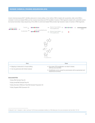 38
INOSINE CHEMICAL ERASING SEQUENCING (ICE)
cDNA
Acrylonitrile
N1-cyanoethylinosine
C GICT
Inosine residue
Control C GICT
C GCT
C GGCTReverse transcription
PCR amplification
Reverse transcription
PCR amplification
X
Inosine chemical erasing (ICE)30
identifies adenosine to inosine editing. In this method, RNA is treated with acrylonitrile, while control RNA is
untreated. Control and treated RNAs are then reverse-transcribed and PCR-amplified. Inosines in RNA fragments treated with acrylonitrile cannot
be reverse-transcribed. Deep sequencing of the cDNA of control and treated RNA provides high-resolution reads of inosines in RNA fragments.
Pros Cons
•	 Mapping of adenosine to inosine editing
•	 Can be performed with limited material
•	Non-linear PCR amplification can lead to biases,
affecting reproducibility
•	Amplification errors caused by polymerases will be represented and
sequenced incorrectly
Associated Kits
TruSeq RNA Sample Prep Kit
TruSeq Small RNA Sample Prep Kit
TruSeq Stranded mRNA and Total RNA Sample Preparation Kit
TruSeq Targeted RNA Expression Kit
30 Sakurai M., Yano T., Kawabata H., Ueda H. and Suzuki T. (2010) Inosine cyanoethylation identifies A-to-I RNA editing sites in the human transcriptome. Nat Chem Biol 6: 733-740
Inosine
N
CH2
OH
O
O
OH OH
NHN
N
N1-cyanoethyl inosine
N
Acrylonitrile
CH2
OH
O
OH OH
N
N
O
NN
N
 