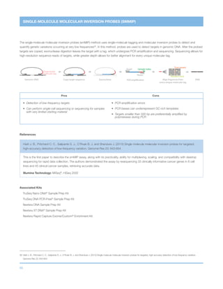 55
Genomic DNA
Degenerate
molecular tag
Copy target sequence Exonuclease Align fragments from
every unique molecular tag
Sample indexRead1
Read2
True variant
Random error
DNAPCR amplification
SINGLE-MOLECULE MOLECULAR INVERSION PROBES (SMMIP)
The single-molecule molecular inversion probes (smMIP) method uses single-molecule tagging and molecular inversion probes to detect and
quantify genetic variations occurring at very low frequencies56
. In this method, probes are used to detect targets in genomic DNA. After the probed
targets are copied, exonuclease digestion leaves the target with a tag, which undergoes PCR amplification and sequencing. Sequencing allows for
high-resolution sequence reads of targets, while greater depth allows for better alignment for every unique molecular tag.
56	Hiatt J. B., Pritchard C. C., Salipante S. J., O’Roak B. J. and Shendure J. (2013) Single molecule molecular inversion probes for targeted, high-accuracy detection of low-frequency variation.
Genome Res 23: 843-854
References
Hiatt J. B., Pritchard C. C., Salipante S. J., O’Roak B. J. and Shendure J. (2013) Single molecule molecular inversion probes for targeted,
high-accuracy detection of low-frequency variation. Genome Res 23: 843-854
This is the first paper to describe the smMIP assay, along with its practicality, ability for multiplexing, scaling, and compatibility with desktop
sequencing for rapid data collection. The authors demonstrated the assay by resequencing 33 clinically informative cancer genes in 8 cell
lines and 45 clinical cancer samples, retrieving accurate data.
Illumina Technology: MiSeq®
, HiSeq 2000
Associated Kits
TruSeq Nano DNA®
Sample Prep Kit
TruSeq DNA PCR-Free®
Sample Prep Kit
Nextera DNA Sample Prep Kit
Nextera XT DNA®
Sample Prep Kit
Nextera Rapid Capture Exome/Custom®
Enrichment Kit
Pros Cons
•	 Detection of low-frequency targets
•	Can perform single-cell sequencing or sequencing for samples
with very limited starting material
•	 PCR amplification errors
•	 PCR biases can underrepresent GC-rich templates
•	Targets smaller than 500 bp are preferentially amplified by
polymerases during PCR
 