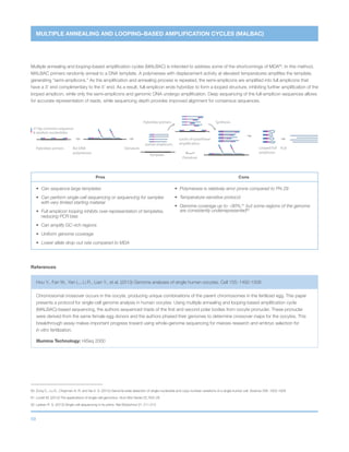 59
Hybridize primers PCR
27-bp common sequence
8 random nucleotides
Bst DNA
polymerase
partial amplicons
Template
Denature
Denature
Hybridize primers Synthesis
Looped full
amplicons
cycles of quasilinear
MULTIPLE ANNEALING AND LOOPING–BASED AMPLIFICATION CYCLES (MALBAC)
Multiple annealing and looping–based amplification cycles (MALBAC) is intended to address some of the shortcomings of MDA60
. In this method,
MALBAC primers randomly anneal to a DNA template. A polymerase with displacement activity at elevated temperatures amplifies the template,
generating “semi-amplicons.” As the amplification and annealing process is repeated, the semi-amplicons are amplified into full amplicons that
have a 3’ end complimentary to the 5’ end. As a result, full-amplicon ends hybridize to form a looped structure, inhibiting further amplification of the
looped amplicon, while only the semi-amplicons and genomic DNA undergo amplification. Deep sequencing of the full-amplicon sequences allows
for accurate representation of reads, while sequencing depth provides improved alignment for consensus sequences.
60	
Zong C., Lu S., Chapman A. R. and Xie X. S. (2012) Genome-wide detection of single-nucleotide and copy-number variations of a single human cell. Science 338: 1622-1626
61	
Lovett M. (2013) The applications of single-cell genomics. Hum Mol Genet 22: R22-26
62	Lasken R. S. (2013) Single-cell sequencing in its prime. Nat Biotechnol 31: 211-212
References
Hou Y., Fan W., Yan L., Li R., Lian Y., et al. (2013) Genome analyses of single human oocytes. Cell 155: 1492-1506
Chromosomal crossover occurs in the oocyte, producing unique combinations of the parent chromosomes in the fertilized egg. This paper
presents a protocol for single-cell genome analysis in human oocytes. Using multiple annealing and looping-based amplification cycle
(MALBAC)-based sequencing, the authors sequenced triads of the first and second polar bodies from oocyte pronuclei. These pronuclei
were derived from the same female egg donors and the authors phased their genomes to determine crossover maps for the oocytes. This
breakthrough assay makes important progress toward using whole-genome sequencing for meiosis research and embryo selection for
in vitro fertilization.
Illumina Technology: HiSeq 2000
Pros Cons
•	 Can sequence large templates
•	Can perform single-cell sequencing or sequencing for samples
with very limited starting material
•	Full-amplicon looping inhibits over-representation of templates,
reducing PCR bias
•	 Can amplify GC-rich regions
•	 Uniform genome coverage
•	 Lower allele drop-out rate compared to MDA
•	 Polymerase is relatively error prone compared to Phi 29
•	 Temperature-sensitive protocol
•	Genome coverage up to ~90%,61
but some regions of the genome
are consistently underrepresented62
 