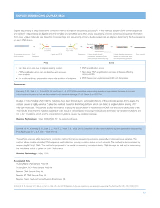 62
α βP5
P7 P5
P7
A mutation occurs on
both strands
12 random
base index
12 random
base index
True variantRandom error
Ligate and PCR Rare variantSequence Create single strand
consensus sequence from
every unique molecular tag
Consensus
Create duplex sequences
based on molecular tags
and sequencing primers
Add
Adaptors
DUPLEX SEQUENCING (DUPLEX-SEQ)
Duplex sequencing is a tag-based error correction method to improve sequencing accuracy64
. In this method, adapters (with primer sequences
and random 12 bp indices) are ligated onto the template and amplified using PCR. Deep sequencing provides consensus sequence information
from every unique molecular tag. Based on molecular tags and sequencing primers, duplex sequences are aligned, determining the true sequence
on each DNA strand.
64	Schmitt M. W., Kennedy S. R., Salk J. J., Fox E. J., Hiatt J. B., et al. (2012) Detection of ultra-rare mutations by next-generation sequencing. Proc Natl Acad Sci U S A 109: 14508-14513
Pros Cons
•	 Very low error rate due to duplex tagging system
•	 PCR amplification errors can be detected and removed
from analysis
•	 No additional library preparation steps after addition of adapters
•	 PCR amplification errors
•	Non-linear PCR amplification can lead to biases affecting
reproducibility
•	 PCR biases can underrepresent GC-rich templates
References
Kennedy S. R., Salk J. J., Schmitt M. W. and Loeb L. A. (2013) Ultra-sensitive sequencing reveals an age-related increase in somatic
mitochondrial mutations that are inconsistent with oxidative damage. PLoS Genet 9: e1003794
Studies of mitochondrial DNA (mtDNA) mutations have been limited due to technical limitations of the protocols applied. In this paper, the
authors present a highly sensitive Duplex-Seq method, based on the HiSeq platform, which can detect a single mutation among 107
wild-type molecules. The authors applied the method to study the accumulation of mutations in mtDNA over the course of 80 years of life.
Their results show that the mutation spectra of brain tissue of old compared to young individuals are dominated by transition mutations and
not G to T mutations, which are the characteristic mutations caused by oxidative damage.
Illumina Technology: HiSeq 2000/2500; 101 bp paired-end reads
Schmitt M. W., Kennedy S. R., Salk J. J., Fox E. J., Hiatt J. B., et al. (2012) Detection of ultra-rare mutations by next-generation sequencing.
Proc Natl Acad Sci U S A 109: 14508-14513
The authors propose a tag-based error correction method to improve sequencing accuracy, especially in heterogeneous samples. The
method allows double-stranded DNA sequence read collection, proving mutation status on both strands. The method is demonstrated by
sequencing M13mp2 DNA. This method is proposed to be useful for assessing mutations due to DNA damage, as well as the determining
the mutational status of genes on both DNA strands.
Illumina Technology: HiSeq 2000
Associated Kits
TruSeq Nano DNA Sample Prep Kit
TruSeq DNA PCR-Free Sample Prep Kit
Nextera DNA Sample Prep Kit
Nextera XT DNA Sample Prep Kit
Nextera Rapid Capture Exome/Custom Enrichment Kit
 
