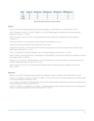 64
Sequencing reads created by various methods
Reviews
Koh K. P. and Rao A. (2013) DNA methylation and methylcytosine oxidation in cell fate decisions. Curr Opin Cell Biol 25: 152-161
Lister R., Mukamel E. A., Nery J. R., Urich M., Puddifoot C. A., et al. (2013) Global epigenomic reconfiguration during mammalian brain
development. Science 341: 1237905
Pfeifer G. P., Kadam S. and Jin S. G. (2013) 5-hydroxymethylcytosine and its potential roles in development and cancer. Epigenetics
Chromatin 6: 10
Piccolo F. M. and Fisher A. G. (2014) Getting rid of DNA methylation. Trends Cell Biol 24: 136-143
Rivera C. M. and Ren B. (2013) Mapping human epigenomes. Cell 155: 39-55
Schweiger M. R., Barmeyer C. and Timmermann B. (2013) Genomics and epigenomics: new promises of personalized medicine for cancer
patients. Brief Funct Genomics 12: 411-421
Smith Z. D. and Meissner A. (2013) DNA methylation: roles in mammalian development. Nat Rev Genet 14: 204-220
Telese F., Gamliel A., Skowronska-Krawczyk D., Garcia-Bassets I. and Rosenfeld M. G. (2013) “Seq-ing” insights into the epigenetics of neuronal
gene regulation. Neuron 77: 606-623
Veluchamy A., Lin X., Maumus F., Rivarola M., Bhavsar J., et al. (2013) Insights into the role of DNA methylation in diatoms by genome-wide
profiling in Phaeodactylum tricornutum. Nat Commun 4: 2091
Vidaki A., Daniel B. and Court D. S. (2013) Forensic DNA methylation profiling--Potential opportunities and challenges. Forensic Sci Int
Genet 7: 499-507
References
Meaburn E. and Schulz R. (2012) Next generation sequencing in epigenetics: insights and challenges. Semin Cell Dev Biol 23: 192-199
Thomson J. P., Lempiainen H., Hackett J. A., Nestor C. E., Muller A., et al. (2012) Non-genotoxic carcinogen exposure induces defined changes
in the 5-hydroxymethylome. Genome Biol 13: R93
Jin S. G., Kadam S. and Pfeifer G. P. (2010) Examination of the specificity of DNA methylation profiling techniques towards 5-methylcytosine and
5-hydroxymethylcytosine. Nucleic Acids Res 38: e125
Dolinoy D. C., Weidman J. R., Waterland R. A. and Jirtle R. L. (2006) Maternal genistein alters coat color and protects Avy mouse offspring from
obesity by modifying the fetal epigenome. Environ Health Perspect 114: 567-572
Base Sequence BS Sequence oxBS Sequence TAB Sequence RRBS Sequence
C C T T T T
5mC C C C T C
5hmC C C T C C
 