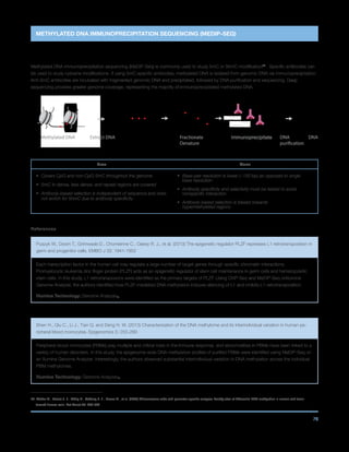 76
Extract DNA Fractionate
Denature
ImmunoprecipitateMethylated DNA DNADNA
purification
METHYLATED DNA IMMUNOPRECIPITATION SEQUENCING (MEDIP-SEQ)
Methylated DNA immunoprecipitation sequencing (MeDIP-Seq) is commonly used to study 5mC or 5hmC modification79
. Specific antibodies can
be used to study cytosine modifications. If using 5mC-specific antibodies, methylated DNA is isolated from genomic DNA via immunoprecipitation.
Anti-5mC antibodies are incubated with fragmented genomic DNA and precipitated, followed by DNA purification and sequencing. Deep
sequencing provides greater genome coverage, representing the majority of immunoprecipitated methylated DNA.
Pros Cons
•	Covers CpG and non-CpG 5mC throughout the genome
•	5mC in dense, less dense, and repeat regions are covered
•	Antibody-based selection is independent of sequence and does
not enrich for 5hmC due to antibody specificity
•	Base-pair resolution is lower (~150 bp) as opposed to single
base resolution
•	Antibody specificity and selectivity must be tested to avoid
nonspecific interaction
•	Antibody-based selection is biased towards
hypermethylated regions
References
Puszyk W., Down T., Grimwade D., Chomienne C., Oakey R. J., et al. (2013) The epigenetic regulator PLZF represses L1 retrotransposition in
germ and progenitor cells. EMBO J 32: 1941-1952
Each transcription factor in the human cell may regulate a large number of target genes through specific chromatin interactions.
Promyelocytic leukemia zinc finger protein (PLZF) acts as an epigenetic regulator of stem cell maintenance in germ cells and hematopoietic
stem cells. In this study, L1 retrotransposons were identified as the primary targets of PLZF. Using ChIP-Seq and MeDIP-Seq onIllumina
Genome Analyzer, the authors identified how PLZF-mediated DNA methylation induces silencing of L1 and inhibits L1 retrotransposition.
Illumina Technology: Genome AnalyzerIIx
Shen H., Qiu C., Li J., Tian Q. and Deng H. W. (2013) Characterization of the DNA methylome and its interindividual variation in human pe-
ripheral blood monocytes. Epigenomics 5: 255-269
Peripheral blood monocytes (PBMs) play multiple and critical roles in the immune response, and abnormalities in PBMs have been linked to a
variety of human disorders. In this study, the epigenome-wide DNA methylation profiles of purified PBMs were identified using MeDIP-Seq on
an Illumina Genome Analyzer. Interestingly, the authors observed substantial interindividual variation in DNA methylation across the individual
PBM methylomes.
Illumina Technology: Genome AnalyzerIIx
79	Weber M., Davies J. J., Wittig D., Oakeley E. J., Haase M., et al. (2005) Chromosome-wide and promoter-specific analyses identify sites of differential DNA methylation in normal and trans-
formed human cells. Nat Genet 37: 853-862
 