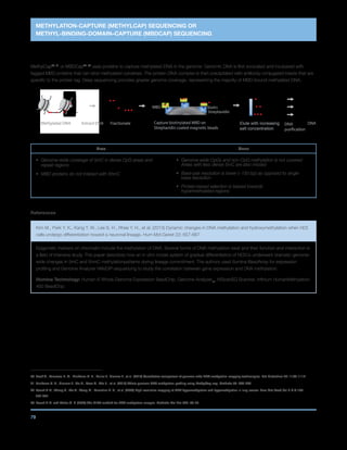 79
Extract DNA Fractionate Elute with increasing
salt concentration
Methylated DNA DNADNA
purification
Capture biotinylated MBD on
Streptavidin coated magnetic beads
MBD
Streptavidin
Biotin
METHYLATION-CAPTURE (METHYLCAP) SEQUENCING OR
METHYL-BINDING-DOMAIN–CAPTURE (MBDCAP) SEQUENCING
MethylCap80, 81
or MBDCap82, 83
uses proteins to capture methylated DNA in the genome. Genomic DNA is first sonicated and incubated with
tagged MBD proteins that can bind methylated cytosines. The protein-DNA complex is then precipitated with antibody-conjugated beads that are
specific to the protein tag. Deep sequencing provides greater genome coverage, representing the majority of MBD-bound methylated DNA.
Pros Cons
•	Genome-wide coverage of 5mC in dense CpG areas and
repeat regions
•	MBD proteins do not interact with 5hmC
•	Genome-wide CpGs and non-CpG methylation is not covered
Areas with less dense 5mC are also missed
•	Base-pair resolution is lower (~150 bp) as opposed to single
base resolution
•	Protein-based selection is biased towards
hypermethylated regions
References
Kim M., Park Y. K., Kang T. W., Lee S. H., Rhee Y. H., et al. (2013) Dynamic changes in DNA methylation and hydroxymethylation when hES
cells undergo differentiation toward a neuronal lineage. Hum Mol Genet 23: 657-667
Epigenetic markers on chromatin include the methylation of DNA. Several forms of DNA methylation exist and their function and interaction is
a field of intensive study. This paper describes how an in vitro model system of gradual differentiation of hESCs underwent dramatic genome-
wide changes in 5mC and 5hmC methylationpatterns during lineage commitment. The authors used Illumina BeadArray for expression
profiling and Genome Analyzer hMeDIP-sequencing to study the correlation between gene expression and DNA methylation.
Illumina Technology: Human-6 Whole-Genome Expression BeadChip, Genome AnalyzerIIx
, HiScanSQ Scanner, Infinium HumanMethylation
450 BeadChip
80	
Bock C., Tomazou E. M., Brinkman A. B., Muller F., Simmer F., et al. (2010) Quantitative comparison of genome-wide DNA methylation mapping technologies. Nat Biotechnol 28: 1106-1114
81	Brinkman A. B., Simmer F., Ma K., Kaan A., Zhu J., et al. (2010) Whole-genome DNA methylation profiling using MethylCap-seq. Methods 52: 232-236
82	
Rauch T. A., Zhong X., Wu X., Wang M., Kernstine K. H., et al. (2008) High-resolution mapping of DNA hypermethylation and hypomethylation in lung cancer. Proc Natl Acad Sci U S A 105:
252-257
83		
Rauch T. A. and Pfeifer G. P. (2009) The MIRA method for DNA methylation analysis. Methods Mol Biol 507: 65-75
 