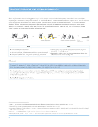 85
Active chromatin Isolate trimmed complexesDNase I digestion DNA
extraction
DNA
DNASE L HYPERSENSITIVE SITES SEQUENCING (DNASE-SEQ)
DNase l hypersensitive sites sequencing (DNase-Seq) is based on a well-established DNase I footprinting protocol91
that was optimized for
sequencing92
. In this method, DNA-protein complexes are treated with DNase l, and the DNA is then extracted and sequenced. Sequences bound
by regulatory proteins are protected from DNase l digestion. Deep sequencing provides accurate representation of the location of regulatory
proteins in genome. In a variation on this approach, the DNA-protein complexes are stabilized by formaldehyde crosslinking before DNase I
digestion. The crosslinking is reversed before DNA purification. In an alternative modification, called GeF-Seq, both the crosslinking and the
DNase I digestion are carried out in vivo, within permeabilized cells93
.
Pros Cons
•	Can detect “open” chromatin94
•	No prior knowledge of the sequence or binding protein is required
•	Compared to FAIRE-Seq, has greater sensitivity at promoters95
•	DNase l is sequence-specific and hypersensitive sites might not
account for the entire genome
•	Integration of DNase I with ChIP data is necessary to identify and
differentiate similar protein-binding sites
References
Chumsakul O., Nakamura K., Kurata T., Sakamoto T., Hobman J. L., et al. (2013) High-resolution mapping of in vivo genomic transcription
factor binding sites using in situ DNase I footprinting and ChIP-seq. DNA Res 20: 325-338
This study describes an improvement and combination of DNase-Seq with ChIP-Seq, called genome footprinting by high throughput
sequencing (GeF-Seq).The authors claim GeF-seq provides better alignment due to shorter reads, resulting in higher resolution of DNA-
binding factor recognition sites.
Illumina Technology: Genome AnalyzerIIx
91	Galas D. J. and Schmitz A. (1978) DNAse footprinting: a simple method for the detection of protein-DNA binding specificity. Nucleic Acids Res 5: 3157-3170
92	Anderson S. (1981) Shotgun DNA sequencing using cloned DNase I-generated fragments. Nucleic Acids Res 9: 3015-3027
93	Chumsakul O., Nakamura K., Kurata T., Sakamoto T., Hobman J. L., et al. (2013) High-resolution mapping of in vivo genomic transcription factor binding sites using in situ DNase I footprinting and
ChIP-seq. DNA Res 20: 325-338
94	Zentner G. E. and Henikoff S. (2012) Surveying the epigenomic landscape, one base at a time. Genome Biol 13: 250
95	Kumar V., Muratani M., Rayan N. A., Kraus P., Lufkin T., et al. (2013) Uniform, optimal signal processing of mapped deep-sequencing data. Nat Biotechnol 31: 615-622
 