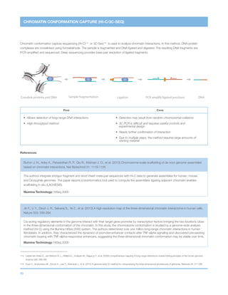 99
LigationCrosslink proteins and DNA Sample fragmentation PCR amplify ligated junctions DNA
CHROMATIN CONFORMATION CAPTURE (HI-C/3C-SEQ)
Chromatin conformation capture sequencing (Hi-C)114
or 3C-Seq115
is used to analyze chromatin interactions. In this method, DNA-protein
complexes are crosslinked using formaldehyde. The sample is fragmented and DNA ligated and digested. The resulting DNA fragments are
PCR-amplified and sequenced. Deep sequencing provides base-pair resolution of ligated fragments.
Pros Cons
•	 Allows detection of long-range DNA interactions
•	 High-throughput method
•	 Detection may result from random chromosomal collisions
•	3C PCR is difficult and requires careful controls and
experimental design
•	 Needs further confirmation of interaction
•	Due to multiple steps, the method requires large amounts of
starting material
114 	 Lieberman-Aiden E., van Berkum N. L., Williams L., Imakaev M., Ragoczy T., et al. (2009) Comprehensive mapping of long-range interactions reveals folding principles of the human genome.
Science 326: 289-293
115 	 Duan Z., Andronescu M., Schutz K., Lee C., Shendure J., et al. (2012) A genome-wide 3C-method for characterizing the three-dimensional architectures of genomes. Methods 58: 277-288
References
Burton J. N., Adey A., Patwardhan R. P., Qiu R., Kitzman J. O., et al. (2013) Chromosome-scale scaffolding of de novo genome assemblies
based on chromatin interactions. Nat Biotechnol 31: 1119-1125
The authors integrate shotgun fragment and short insert mate-pair sequences with Hi-C data to generate assemblies for human, mouse,
and Drosophila genomes. The paper reports a bioinformatics tool used to compute the assemblies: ligating adjacent chromatin enables
scaffolding in situ (LACHESIS).
Illumina Technology: HiSeq 2000
Jin F., Li Y., Dixon J. R., Selvaraj S., Ye Z., et al. (2013) A high-resolution map of the three-dimensional chromatin interactome in human cells.
Nature 503: 290-294
Cis-acting regulatory elements in the genome interact with their target gene promoter by transcription factors bringing the two locations close
in the three-dimensional conformation of the chromatin. In this study, the chromosome conformation is studied by a genome-wide analysis
method (Hi-C) using the Illumina HiSeq 2000 system. The authors determined over one million long-range chromatin interactions in human
fibroblasts. In addition, they characterized the dynamics of promoter-enhancer contacts after TNF-alpha signaling and discovered pre-existing
chromatin looping with TNF-alpha–responsive enhancers, suggesting the three-dimensional chromatin conformation may be stable over time.
Illumina Technology: HiSeq 2000
 