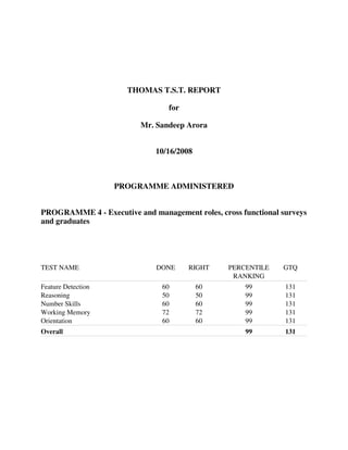THOMAS T.S.T. REPORT
for
Mr. Sandeep Arora
10/16/2008
PROGRAMME ADMINISTERED
PROGRAMME 4 - Executive and management roles, cross functional surveys
and graduates
TEST NAME DONE RIGHT PERCENTILE GTQ
RANKING
Feature Detection 60 60 99 131
Reasoning 50 50 99 131
Number Skills 60 60 99 131
Working Memory 72 72 99 131
Orientation 60 60 99 131
Overall 99 131
 