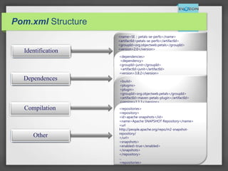 Pom.xml Structure
Dependences
<name>SE :: petals-se-perfo</name>
<artifactId>petals-se-perfo</artifactId>
<groupId>org.objectweb.petals</groupId>
<version>2.0</version>
<packaging>jbi-component</packaging>
<description>petals-se-perfo
description.</description>
<dependencies>
<dependency>
<groupId>junit</groupId>
<artifactId>junit</artifactId>
<version>3.8.2</version>
<scope>test</scope>
</dependency>
<dependency>
...
</dependency>
</dependencies>
<build>
<plugins>
<plugin>
<groupId>org.objectweb.petals</groupId>
<artifactId>maven-petals-plugin</artifactId>
<version>1.1.1</version>
<extensions>true</extensions>
<configuration>
<source>1.5</source>
<target>1.5</target>
</configuration>
</plugin>
</plugins>
</build>
<repositories>
<repository>
<id>apache-snapshots</id>
<name>Apache SNAPSHOT Repository</name>
<url
http://people.apache.org/repo/m2-snapshot-
repository/
</url>
<snapshots>
<enabled>true</enabled>
</snapshots>
</repository>
...
<repositories>
Identification
Compilation
Other
 
