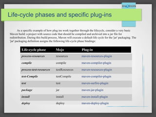 Life-cycle Phase Mojo Pluginprocess-resources resources maven-resources-plugin
compile compile maven-compiler-plugin
process-test-resources testResources maven-resources-plugin
test-Compile testCompile maven-compiler-plugin
test test maven-surfire-plugin
package jar maven-jar-plugin
install install maven-install-plugin
deploy deploy maven-deploy-plugin
As a specific example of how plug ins work together through the lifecycle, consider a very basic
Maven build: a project with source code that should be compiled and archived into a jar file for
redistribution. During this build process, Maven will execute a default life cycle for the 'jar' packaging. The
'jar' packaging definition assigns the following life-cycle phase bindings:
Life-cycle phases and specific plug-ins
Life-cycle phase Mojo Plug-in
 