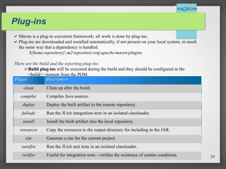 Plug-ins
Plugin Description
clean Clean up after the build.
compiler Compiles Java sources.
deploy Deploy the built artifact to the remote repository.
failsafe Run the JUnit integration tests in an isolated classloader.
install Install the built artifact into the local repository.
resources Copy the resources to the output directory for including in the JAR.
site Generate a site for the current project.
surefire Run the JUnit unit tests in an isolated classloader.
verifier Useful for integration tests - verifies the existence of certain conditions.
Maven is a plug-in execution framework; all work is done by plug-ins.
Plug-ins are downloaded and installed automatically, if not present on your local system, in much
the same way that a dependency is handled.
${home.repository}.m2repositoryorgapachemavenplugins
There are the build and the reporting plug-ins:
Build plug-ins will be executed during the build and they should be configured in the
<build/> element from the POM.
24
 