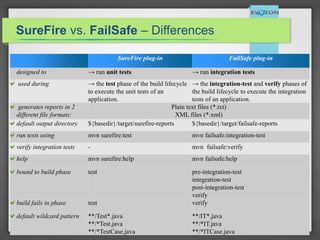 SureFire vs. FailSafe – Differences
SureFire plug-in FailSafe plug-in
designed to → run unit tests → run integration tests
used during → the test phase of the build lifecycle
to execute the unit tests of an
application.
→ the integration-test and verify phases of
the build lifecycle to execute the integration
tests of an application.
generates reports in 2
different file formats:
Plain text files (*.txt)
XML files (*.xml)
default output directory ${basedir}/target/surefire-reports ${basedir}/target/failsafe-reports
run tests using mvn surefire:test mvn failsafe:integration-test
verify integration tests - mvn failsafe:verify
help mvn surefire:help mvn failsafe:help
bound to build phase test pre-integration-test
integration-test
post-integration-test
verify
build fails in phase test verify
default wildcard pattern **/Test*.java
**/*Test.java
**/*TestCase.java
**/IT*.java
**/*IT.java
**/*ITCase.java
 