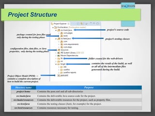 Project Structure
Directory name Purpose
project home Contains the pom.xml and all sub-directories
src/main/java Contains the deliverable Java source-code for the project.
src/main/resources Contains the deliverable resources for the project, such as property files.
src/test/java Contains the testing classes (Junit, for example) for the project.
src/test/resources Contains resources necessary for testing.
Project Object Model (POM) →
contains a complete description of
how to build the current project.
folder created for the web-drivers
contains the result of the build, as well
as all all of the intermediate files
generated during the build.
package created for java files used
only during the testing phase
project's source code
project's testing classes
configuration files, data files, or Java
properties, only during the testing phase
 