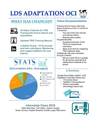  
• 10 Video Tutorials for TRG
Training (for future interns and
volunteers)
• Updated TRG Training Manual
• LinkedIn Group – Find recruits
and train volunteers. Mentoring
and support platform for new
interns.
Training time for future internship
teams could be cut from 2 months to
1 month by:
-­‐‑ The use of the new manual
and training videos.
-­‐‑ Meeting twice weekly.
Possible Benefits:
-­‐‑ Increase production of live
TRG’s by experienced
volunteers.
-­‐‑ Allow more time for mastering
TRG treatment skills.
Collaborate with past volunteers
through LinkedIn.
-­‐‑ Set up a team Drive in google
for all training materials and
collaborative materials to be
stored.
  
  
Internship Class 2016
Tallen Bannister, Terri Zoller, Joelma Yangali,
Susan Duncan, Kaylee Sowards, Anneliz Lopez Altamirano
  
In Summary:
Google Drive folder entitled: “LDS
Adaptation Volunteer Resources”
- 10 tutorial videos
- Updated Training Manual
- Python executable
terminology search tool
 