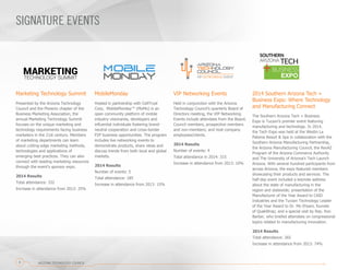 SIGNATURE EVENTS
ARIZONA TECHNOLOGY COUNCIL8
Marketing Technology Summit
Presented by the Arizona Technology
Council and the Phoenix chapter of the
Business Marketing Association, the
annual Marketing Technology Summit
focuses on the unique marketing and
technology requirements facing business
marketers in the 21st century. Members
of marketing departments can learn
about cutting-edge marketing methods,
technologies and applications of
emerging best practices. They can also
connect with leading marketing resources
through the event’s sponsor expo.
2014 Results
Total attendance: 332
Increase in attendance from 2013: 25%
2014 Southern Arizona Tech +
Business Expo: Where Technology
and Manufacturing Connect
The Southern Arizona Tech + Business
Expo is Tucson’s premier event featuring
manufacturing and technology. In 2014,
the Tech Expo was held at the Westin La
Paloma Resort & Spa in collaboration with the
Southern Arizona Manufacturing Partnership,
the Arizona Manufacturing Council, the RevAZ
Program of the Arizona Commerce Authority
and The University of Arizona’s Tech Launch
Arizona. With several hundred participants from
across Arizona, the expo featured members
showcasing their products and services. The
half-day event included a keynote address
about the state of manufacturing in the
region and statewide; presentation of the
Manufacturer of the Year Award to CAID
Industries and the Tucson Technology Leader
of the Year Award to Dr. Mo Ehsani, founder
of QuakWrap; and a special visit by Rep. Ron
Barber, who briefed attendees on congressional
topics related to manufacturing innovation.
2014 Results
Total attendance: 265
Increase in attendance from 2013: 74%
MobileMonday
Hosted in partnership with CellTrust
Corp, MobileMonday™ (MoMo) is an
open community platform of mobile
industry visionaries, developers and
influential individuals fostering brand-
neutral cooperation and cross-border
P2P business opportunities. The program
includes live networking events to
demonstrate products, share ideas and
discuss trends from both local and global
markets.
2014 Results
Number of events: 5
Total attendance: 185
Increase in attendance from 2013: 15%
VIP Networking Events
Held in conjunction with the Arizona
Technology Council’s quarterly Board of
Directors meeting, the VIP Networking
Events include attendees from the Board;
Council members, prospective members
and non-members; and host company
employees/clients.
2014 Results
Number of events: 4
Total attendance in 2014: 315
Increase in attendance from 2013: 10%
MOBILE
MONDAY
 