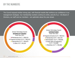 BY THE NUMBERS
The Council enjoyed another strong year, with financial results that reinforce our confidence in our
management strategies. Our membership numbers continue to climb, and all of us – the Board of
Directors, our staff and our members – are optimistic about the year ahead.
Arizona Technology Council
REVENUE BY SOURCE
Fiscal Year 2014
n Membership 38.1%
| $
580,416
n Programs & Events 32.5%
| $
495,472
n Sponsorship 25.1%
| $
382,875
n Other 4.2%
| $
64,164
Arizona Technology Council
EXPENDITURES
Fiscal Year 2014
n Programs & Events 32.3%
| $
487,415
n Membership 24.4%
| $
367,324
n Administration 16.5%
| $
248,685
n Public Policy & Publications
14.5%
| $
219,089
n Marketing 12.3%
| $
185,666
ARIZONA TECHNOLOGY COUNCIL26
 