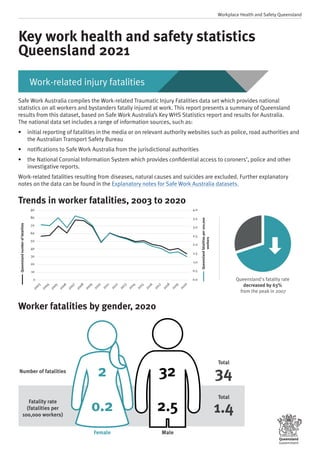 Key work health and safety statistics
Queensland 2021
Work-related injury fatalities
Workplace Health and Safety Queensland
Safe Work Australia compiles the Work-related Traumatic Injury Fatalities data set which provides national
statistics on all workers and bystanders fatally injured at work. This report presents a summary of Queensland
results from this dataset, based on Safe Work Australia’s Key WHS Statistics report and results for Australia.
The national data set includes a range of information sources, such as:
•	
initial reporting of fatalities in the media or on relevant authority websites such as police, road authorities and
the Australian Transport Safety Bureau
•	
notifications to Safe Work Australia from the jurisdictional authorities
•	
the National Coronial Information System which provides confidential access to coroners’, police and other
investigative reports.
Work-related fatalities resulting from diseases, natural causes and suicides are excluded. Further explanatory
notes on the data can be found in the Explanatory notes for Safe Work Australia datasets.
Trends in worker fatalities, 2003 to 2020
Queensland's fatality rate
decreased by 63%
from the peak in 2007
0.0
0.5
1.0
1.5
2.0
2.5
3.0
3.5
4.0
0
10
20
30
40
50
60
70
80
90
2
0
1
7
2
0
1
8
2
0
1
9
2
0
2
0
2
0
1
6
2
0
1
5
2
0
1
4
2
0
1
3
2
0
1
2
2
0
1
1
2
0
1
0
2
0
0
9
2
0
0
8
2
0
0
7
2
0
0
6
2
0
0
5
2
0
0
4
2
0
0
3
Queensland
number
of
fatalities
Queensland
fatalities
per
100,000
workers
Worker fatalities by gender, 2020
Number of fatalities
Fatality rate
(fatalities per
100,000 workers)
2
0.2
32
2.5
Total
34
Total
1.4
Male
Female
 
