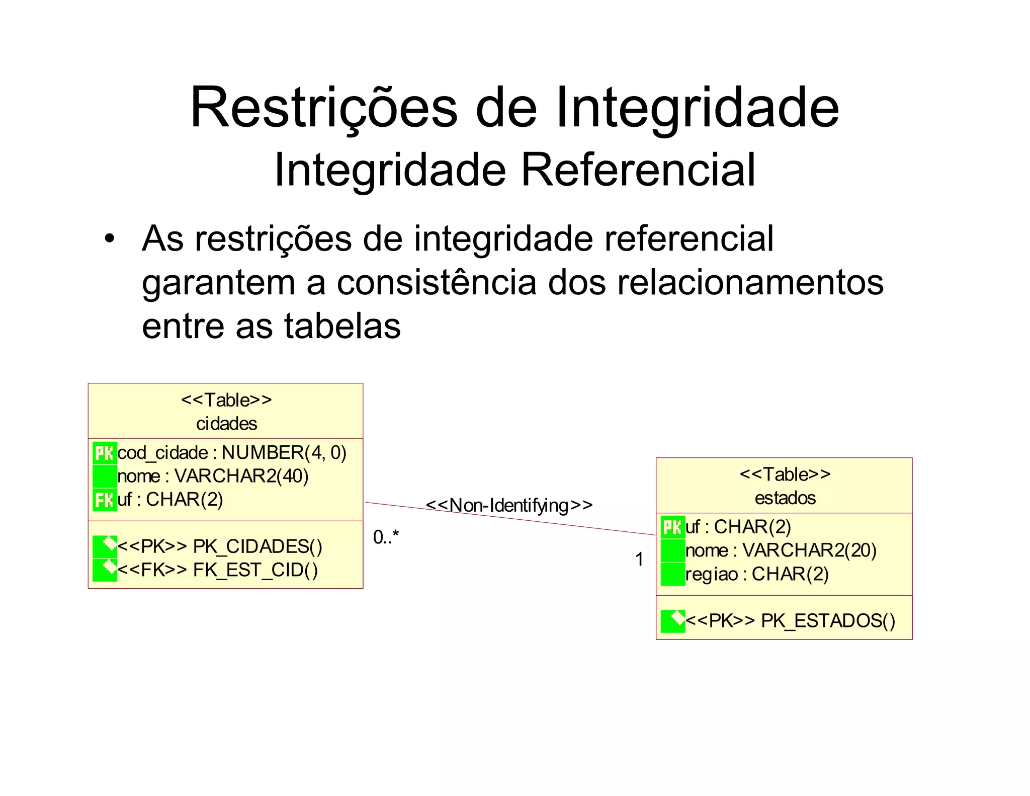 Restrições de Integridade
                  Integridade Referencial
• As restrições de integridade referencial
  garantem a consistência dos relacionamentos
  entre as tabelas
      <<Table>>
       cidades
cod_cidade : NUMBER(4, 0)
nome : VARCHAR2(40)                                               <<Table>>
uf : CHAR(2)                       <<Non-Identifying>>             estados
                                                             uf : CHAR(2)
<<PK>> PK_CIDADES()         0..*
                                                         1   nome : VARCHAR2(20)
<<FK>> FK_EST_CID()                                          regiao : CHAR(2)

                                                             <<PK>> PK_ESTADOS()
 