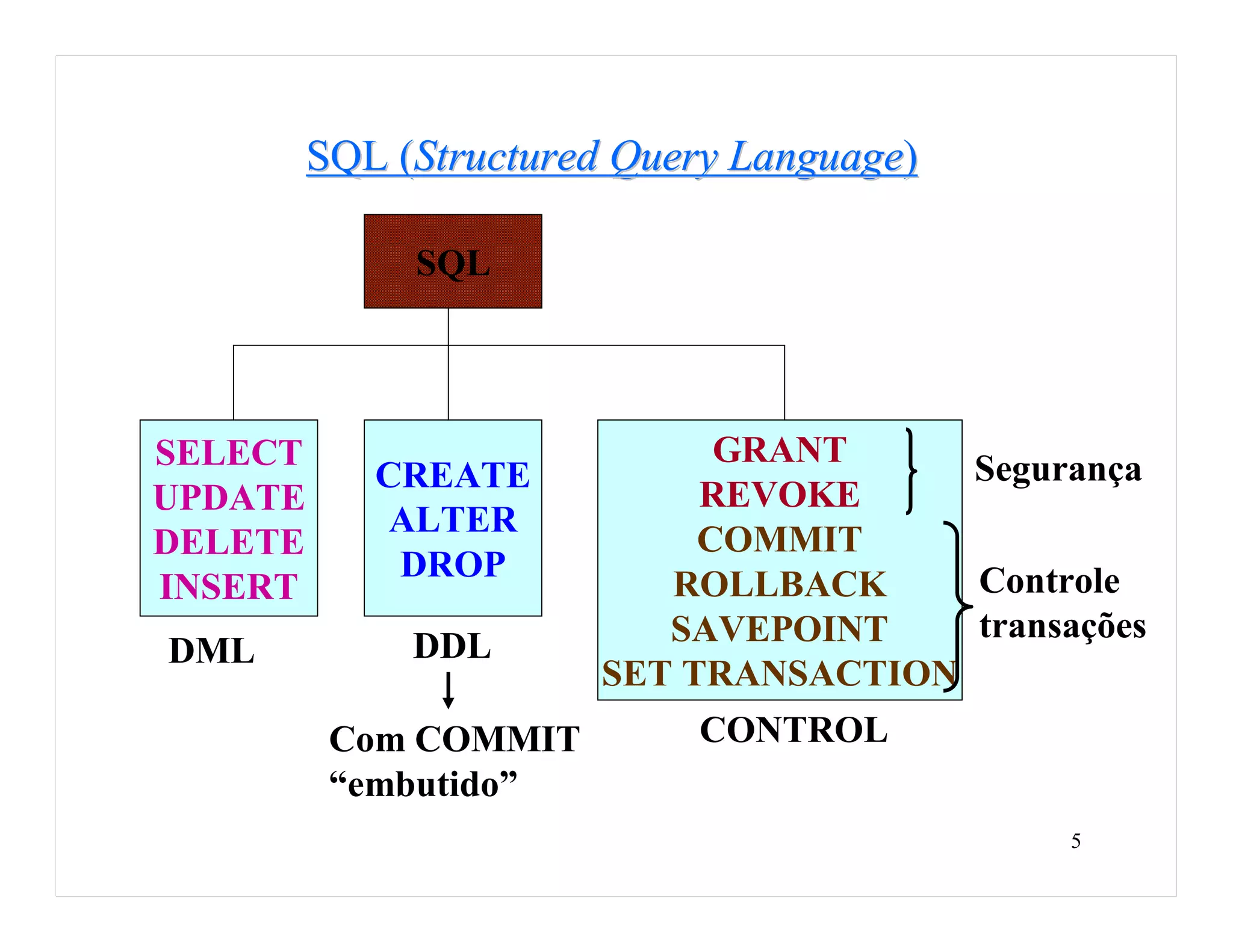 SQL (Structured Query Language)

              SQL




SELECT                       GRANT
            CREATE                     Segurança
UPDATE                      REVOKE
            ALTER
DELETE                      COMMIT
             DROP                      Controle
INSERT                    ROLLBACK
                          SAVEPOINT    transações
DML           DDL
                       SET TRANSACTION
          Com COMMIT        CONTROL
          “embutido”
                                             5
 