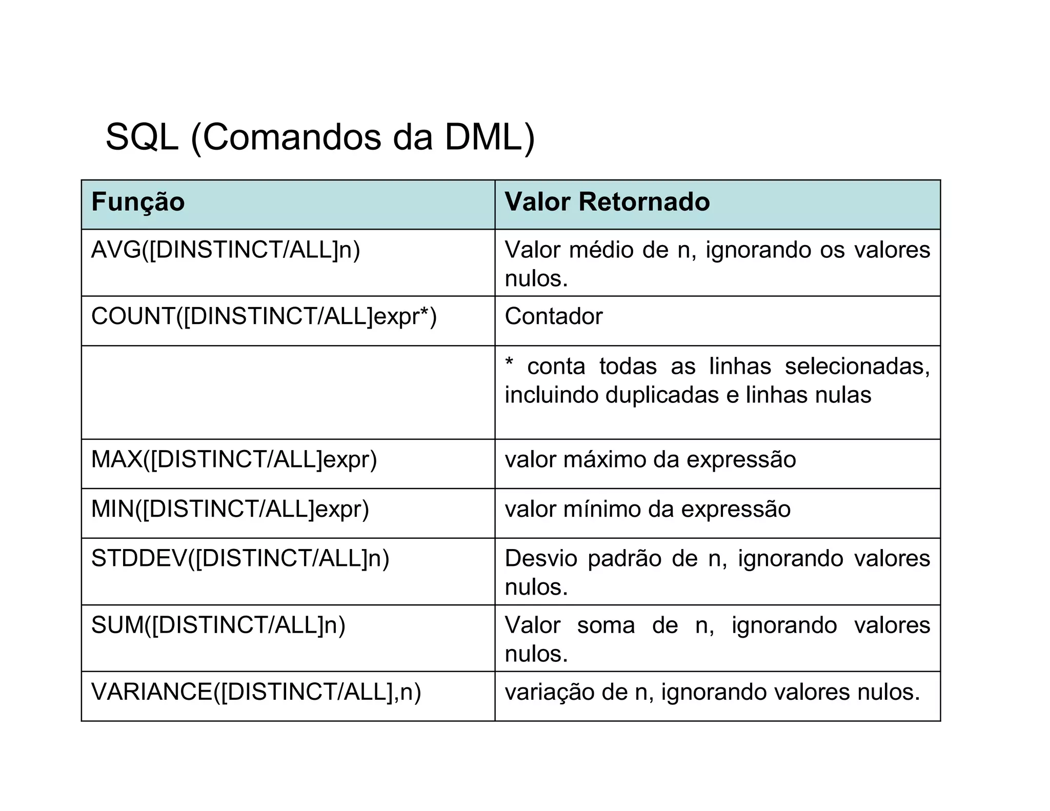 SQL (Comandos da DML)
Função                        Valor Retornado
AVG([DINSTINCT/ALL]n)         Valor médio de n, ignorando os valores
                              nulos.
COUNT([DINSTINCT/ALL]expr*)   Contador

                              * conta todas as linhas selecionadas,
                              incluindo duplicadas e linhas nulas

MAX([DISTINCT/ALL]expr)       valor máximo da expressão

MIN([DISTINCT/ALL]expr)       valor mínimo da expressão

STDDEV([DISTINCT/ALL]n)       Desvio padrão de n, ignorando valores
                              nulos.
SUM([DISTINCT/ALL]n)          Valor soma de n, ignorando valores
                              nulos.
VARIANCE([DISTINCT/ALL],n)    variação de n, ignorando valores nulos.
 