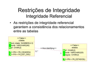Restrições de Integridade
                  Integridade Referencial
• As restrições de integridade referencial
  garantem a consistência dos relacionamentos
  entre as tabelas
      <<Table>>
       cidades
cod_cidade : NUMBER(4, 0)
nome : VARCHAR2(40)                                               <<Table>>
uf : CHAR(2)                       <<Non-Identifying>>             estados
                                                             uf : CHAR(2)
<<PK>> PK_CIDADES()         0..*
                                                         1   nome : VARCHAR2(20)
<<FK>> FK_EST_CID()                                          regiao : CHAR(2)

                                                             <<PK>> PK_ESTADOS()
 