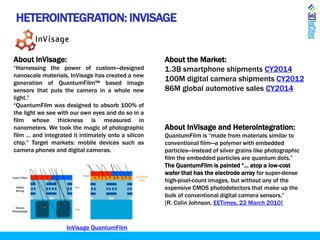 HETEROINTEGRATION: INVISAGE
About InVisage:
“Harnessing the power of custom—designed
nanoscale materials, InVisage has created a new
generation of QuantumFilm™ based image
sensors that puts the camera in a whole new
light.”
“QuantumFilm was designed to absorb 100% of
the light we see with our own eyes and do so in a
film whose thickness is measured in
nanometers. We took the magic of photographic
film … and integrated it intimately onto a silicon
chip.” Target markets: mobile devices such as
camera phones and digital cameras.
About the Market:
1.3B smartphone shipments CY2014
100M digital camera shipments CY2012
86M global automotive sales CY2014
About InVisage and Heterointegration:
QuantumFilm is “made from materials similar to
conventional film—a polymer with embedded
particles—instead of silver grains like photographic
film the embedded particles are quantum dots.”
The QuantumFilm is painted “… atop a low-cost
wafer that has the electrode array for super-dense
high-pixel-count images, but without any of the
expensive CMOS photodetectors that make up the
bulk of conventional digital camera sensors.”
[R. Colin Johnson, EETimes, 22 March 2010]
InVisage QuantumFilm
 
