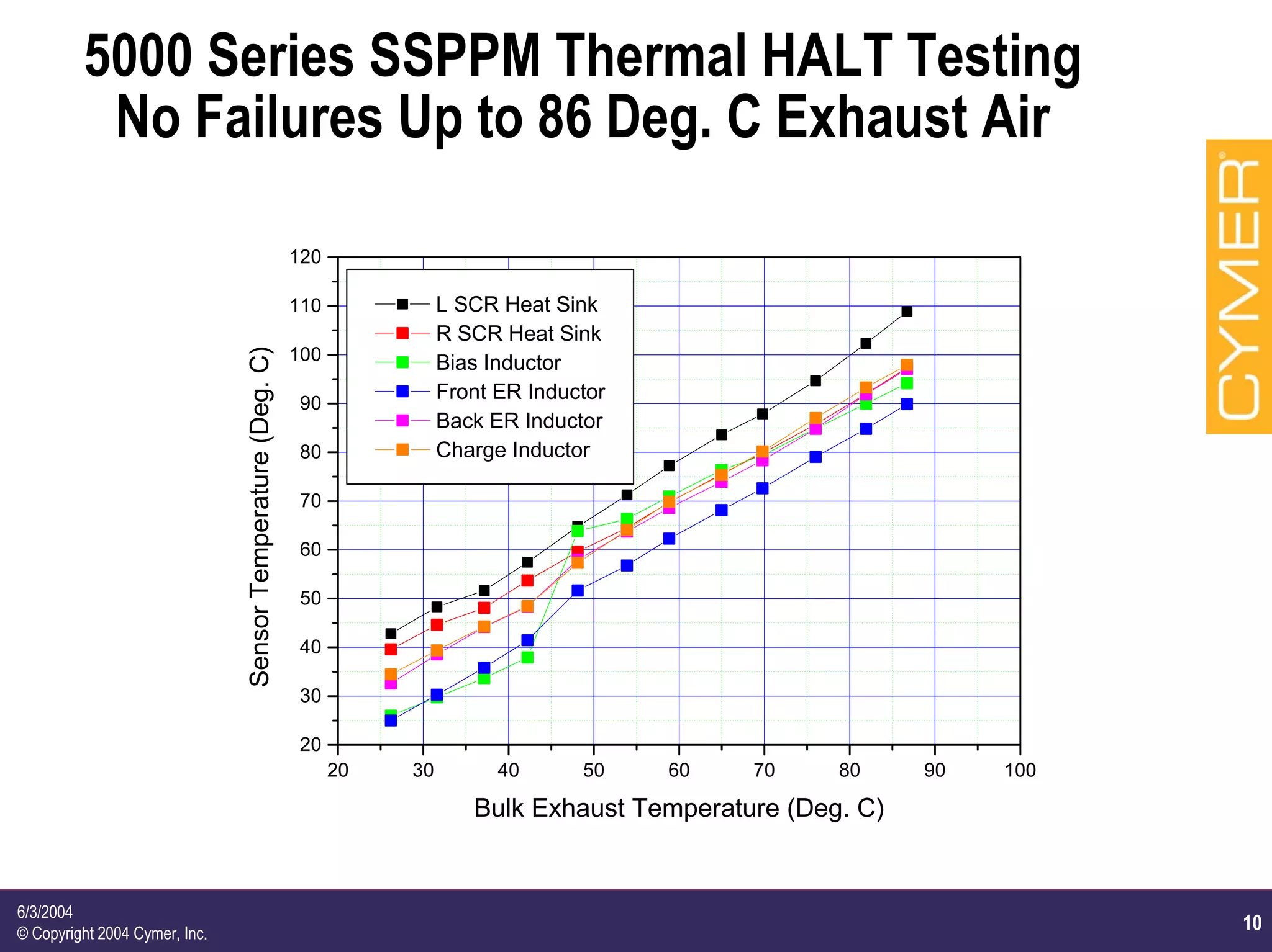 10
6/3/2004
© Copyright 2004 Cymer, Inc.
5000 Series SSPPM Thermal HALT Testing
No Failures Up to 86 Deg. C Exhaust Air
20 30 40 50 60 70 80 90 100
20
30
40
50
60
70
80
90
100
110
120
L SCR Heat Sink
R SCR Heat Sink
Bias Inductor
Front ER Inductor
Back ER Inductor
Charge Inductor
SensorTemperature(Deg.C)
Bulk Exhaust Temperature (Deg. C)
 