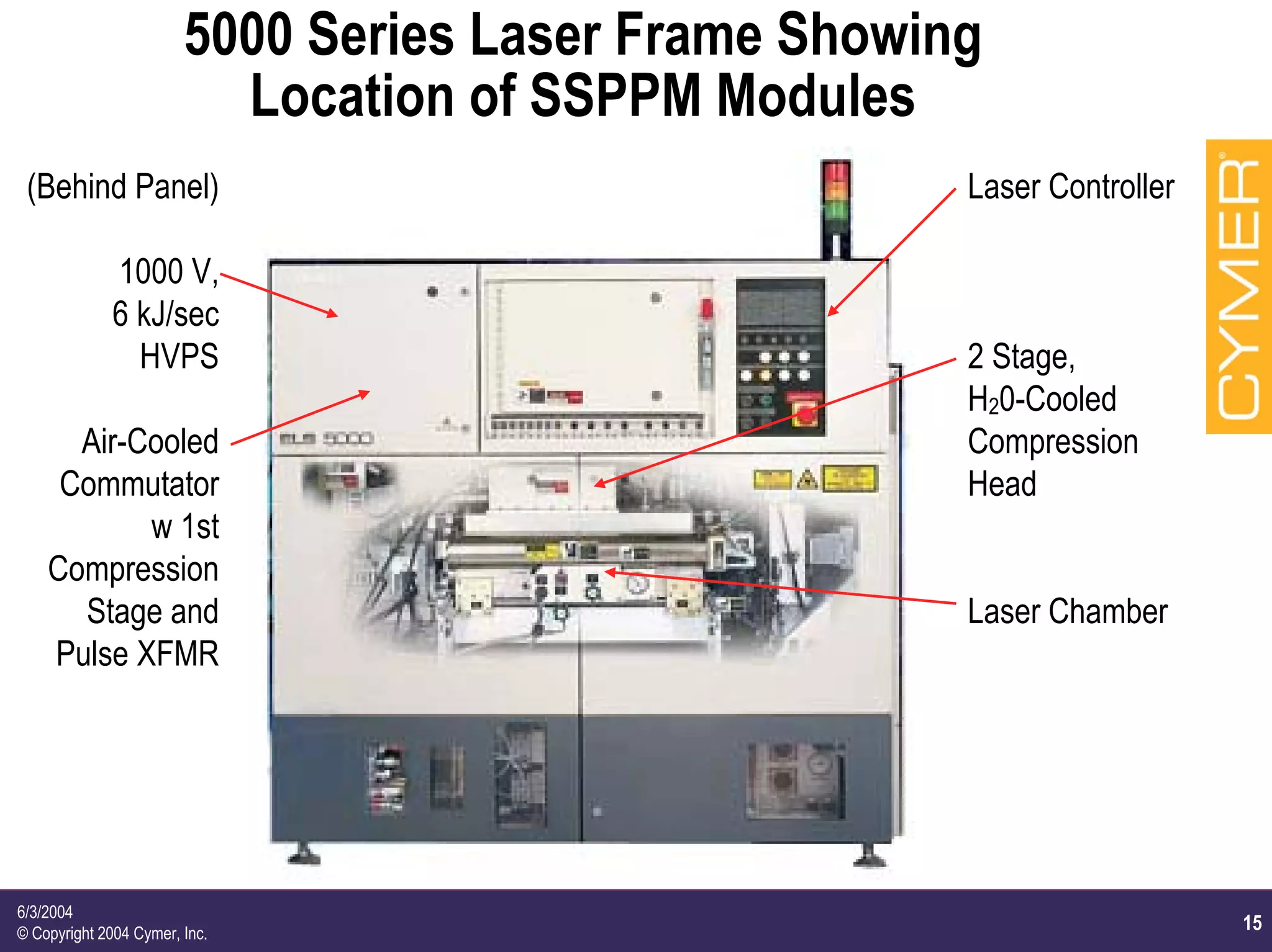 15
6/3/2004
© Copyright 2004 Cymer, Inc.
5000 Series Laser Frame Showing
Location of SSPPM Modules
(Behind Panel)
1000 V,
6 kJ/sec
HVPS
Air-Cooled
Commutator
w 1st
Compression
Stage and
Pulse XFMR
Laser Controller
2 Stage,
H20-Cooled
Compression
Head
Laser Chamber
 
