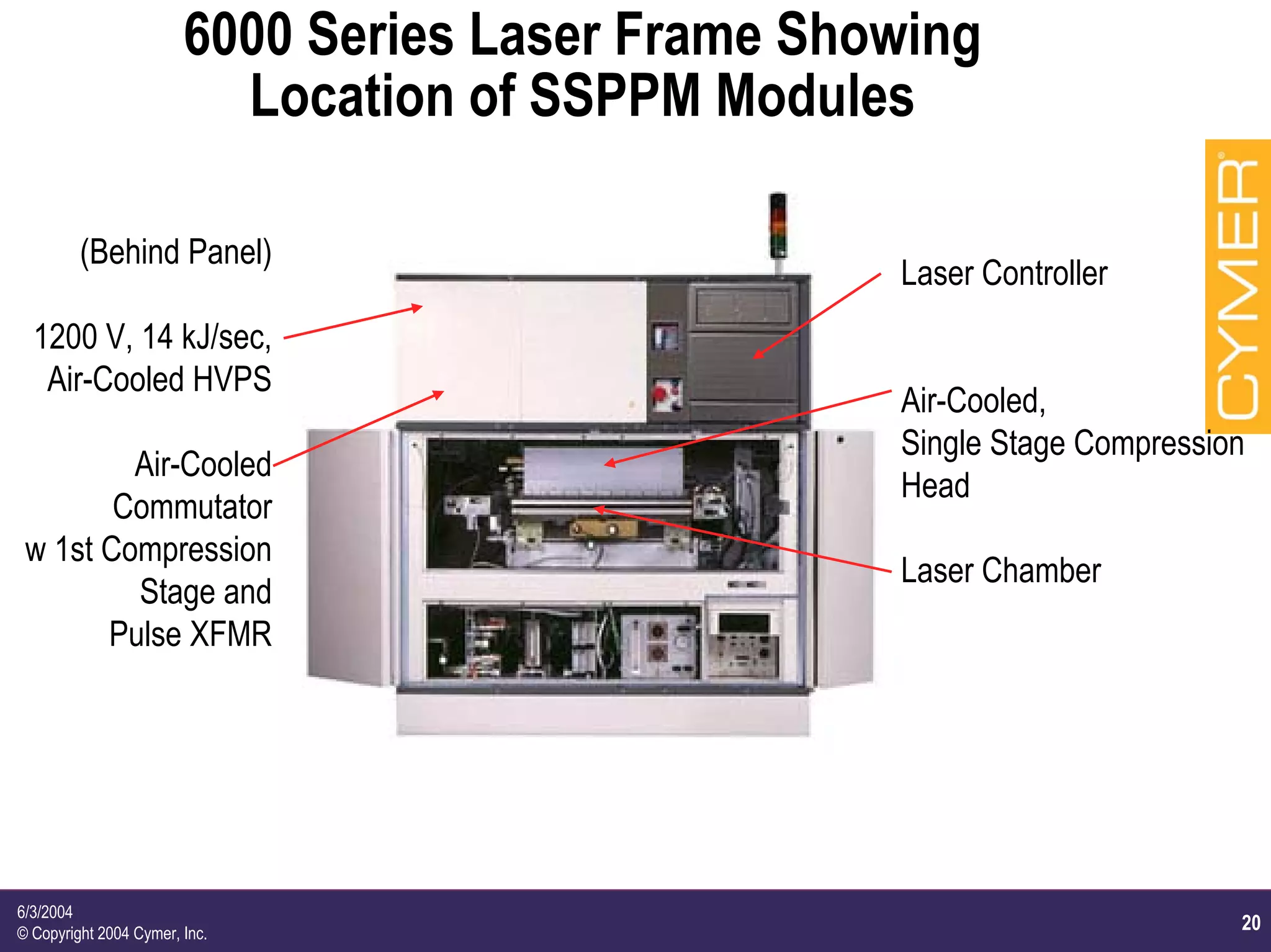 20
6/3/2004
© Copyright 2004 Cymer, Inc.
6000 Series Laser Frame Showing
Location of SSPPM Modules
(Behind Panel)
1200 V, 14 kJ/sec,
Air-Cooled HVPS
Air-Cooled
Commutator
w 1st Compression
Stage and
Pulse XFMR
Laser Controller
Air-Cooled,
Single Stage Compression
Head
Laser Chamber
 