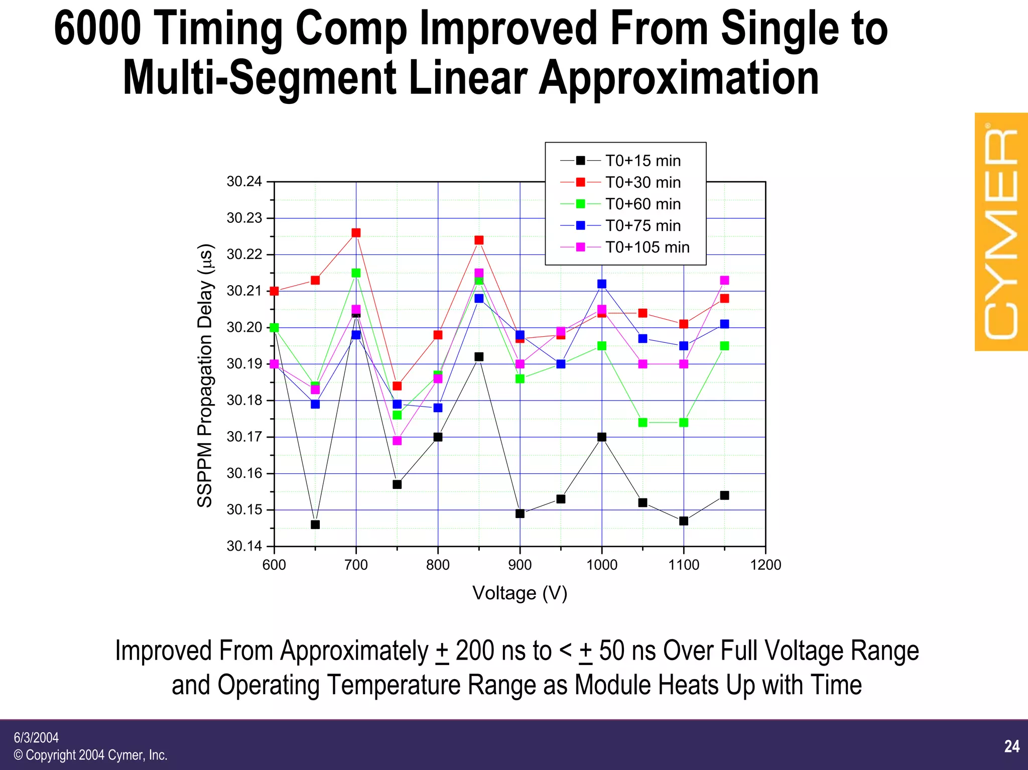 24
6/3/2004
© Copyright 2004 Cymer, Inc.
6000 Timing Comp Improved From Single to
Multi-Segment Linear Approximation
600 700 800 900 1000 1100 1200
30.14
30.15
30.16
30.17
30.18
30.19
30.20
30.21
30.22
30.23
30.24
T0+15 min
T0+30 min
T0+60 min
T0+75 min
T0+105 min
SSPPMPropagationDelay(µs)
Voltage (V)
Improved From Approximately + 200 ns to < + 50 ns Over Full Voltage Range
and Operating Temperature Range as Module Heats Up with Time
 