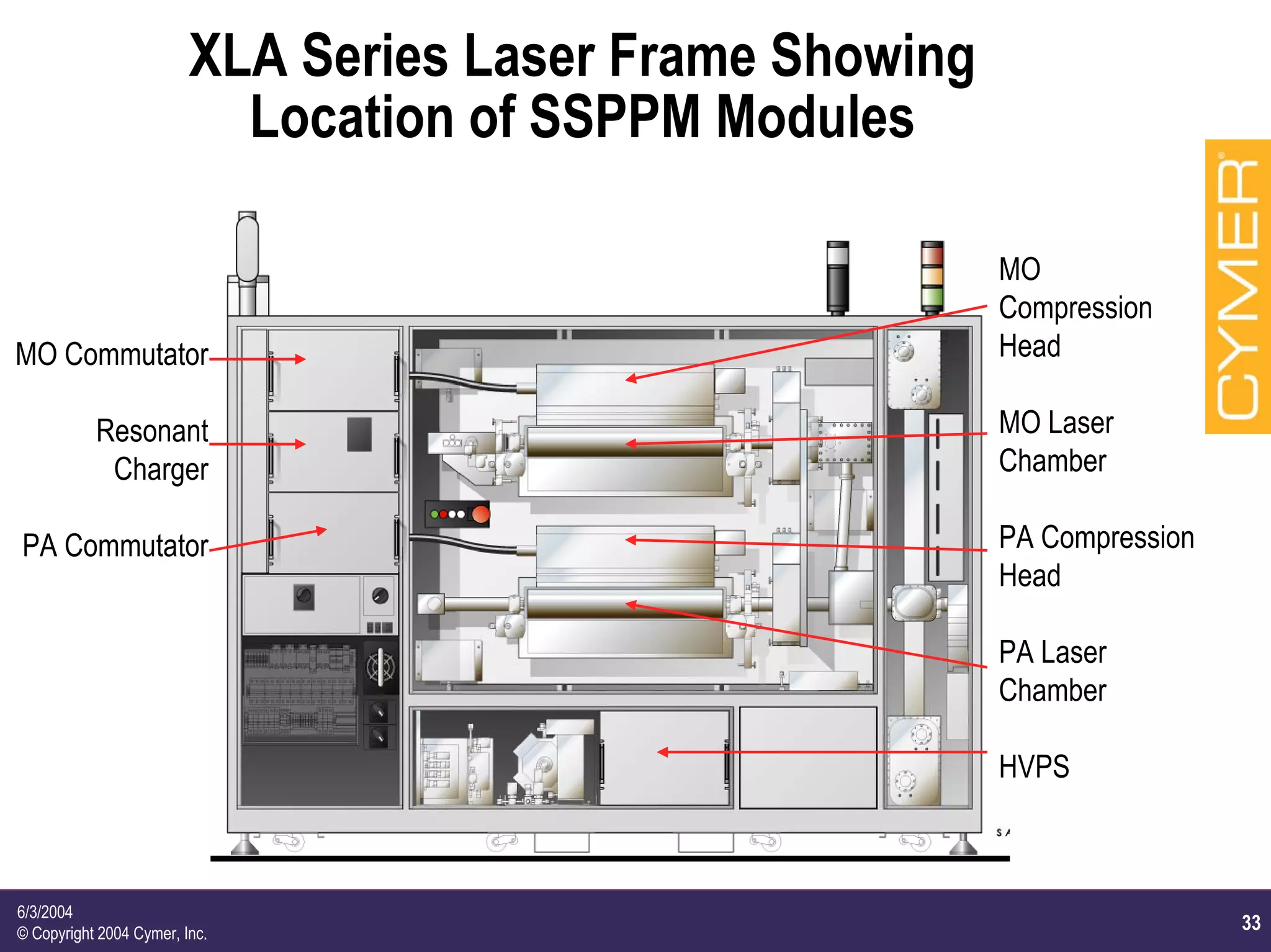 33
6/3/2004
© Copyright 2004 Cymer, Inc.
XLA Series Laser Frame Showing
Location of SSPPM Modules
MO Commutator
Resonant
Charger
PA Commutator
MO
Compression
Head
MO Laser
Chamber
PA Compression
Head
PA Laser
Chamber
HVPS
 