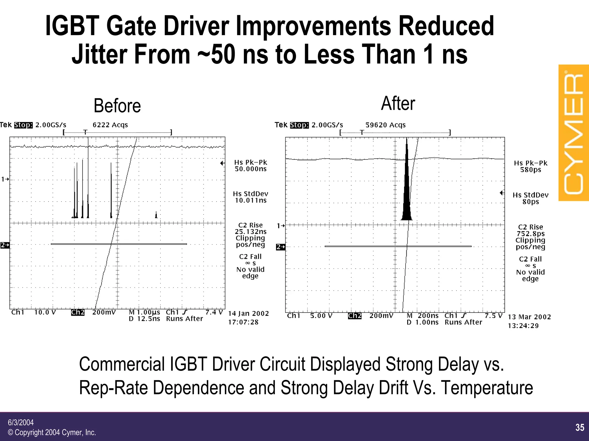 35
6/3/2004
© Copyright 2004 Cymer, Inc.
IGBT Gate Driver Improvements Reduced
Jitter From ~50 ns to Less Than 1 ns
AfterBefore
Commercial IGBT Driver Circuit Displayed Strong Delay vs.
Rep-Rate Dependence and Strong Delay Drift Vs. Temperature
 