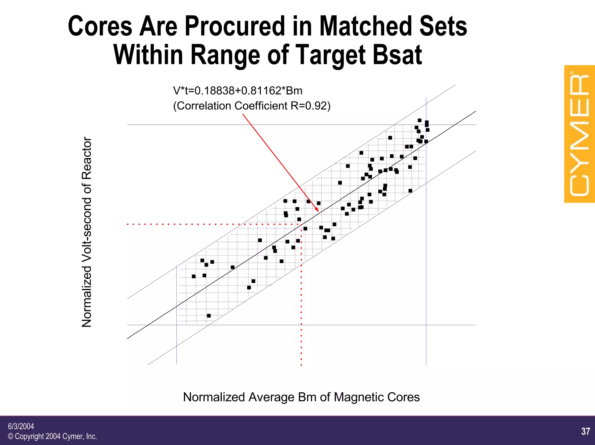 37
6/3/2004
© Copyright 2004 Cymer, Inc.
Cores Are Procured in Matched Sets
Within Range of Target Bsat
V*t=0.18838+0.81162*Bm
(Correlation Coefficient R=0.92)
NormalizedVolt-secondofReactor
Normalized Average Bm of Magnetic Cores
 