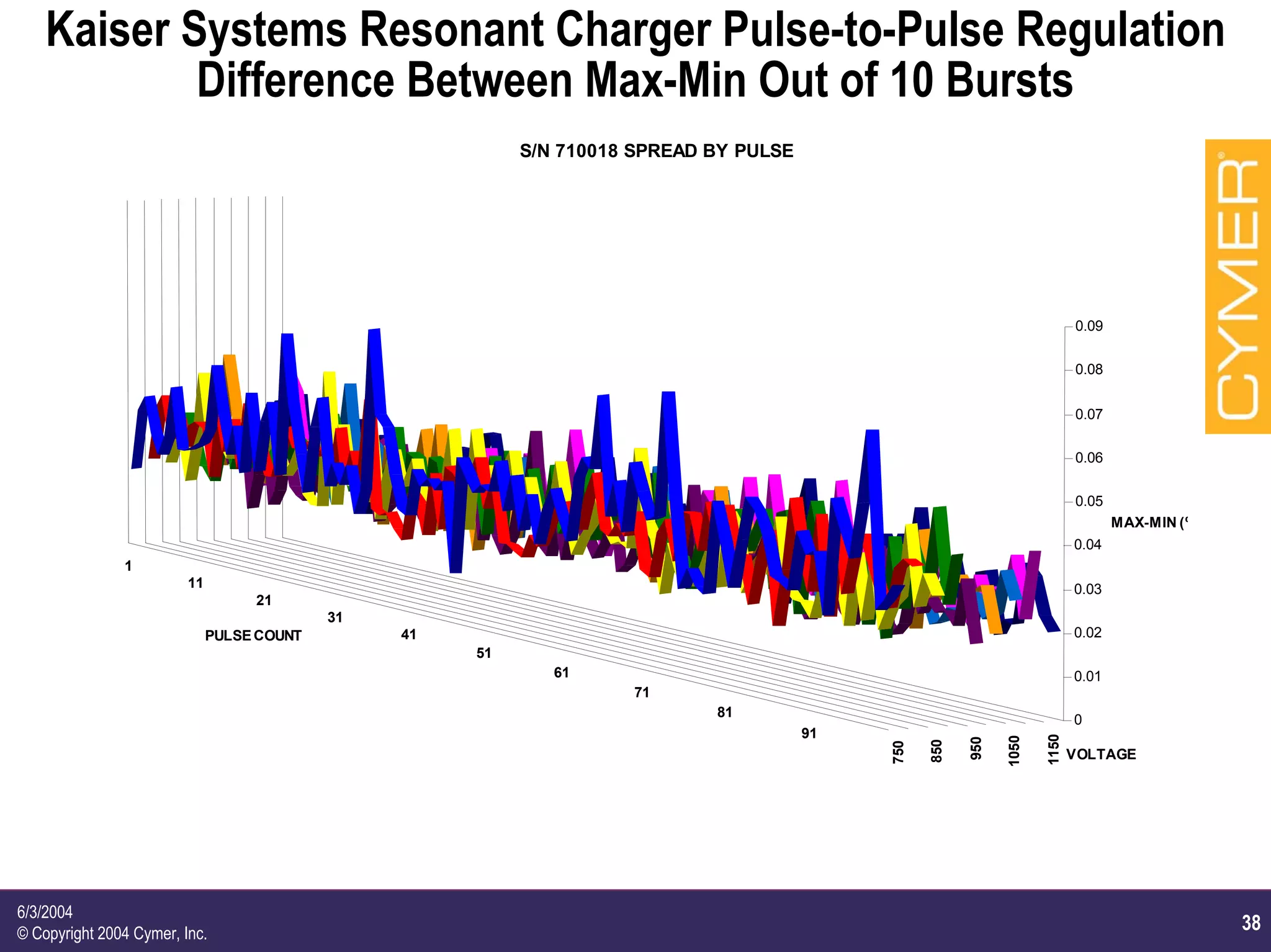 38
6/3/2004
© Copyright 2004 Cymer, Inc.
Kaiser Systems Resonant Charger Pulse-to-Pulse Regulation
Difference Between Max-Min Out of 10 Bursts
1
11
21
31
41
51
61
71
81
91
750
850
950
1050
1150
0
0.01
0.02
0.03
0.04
0.05
0.06
0.07
0.08
0.09
MAX-MIN (%
PULSECOUNT
VOLTAGE
S/N 710018 SPREAD BY PULSE
 