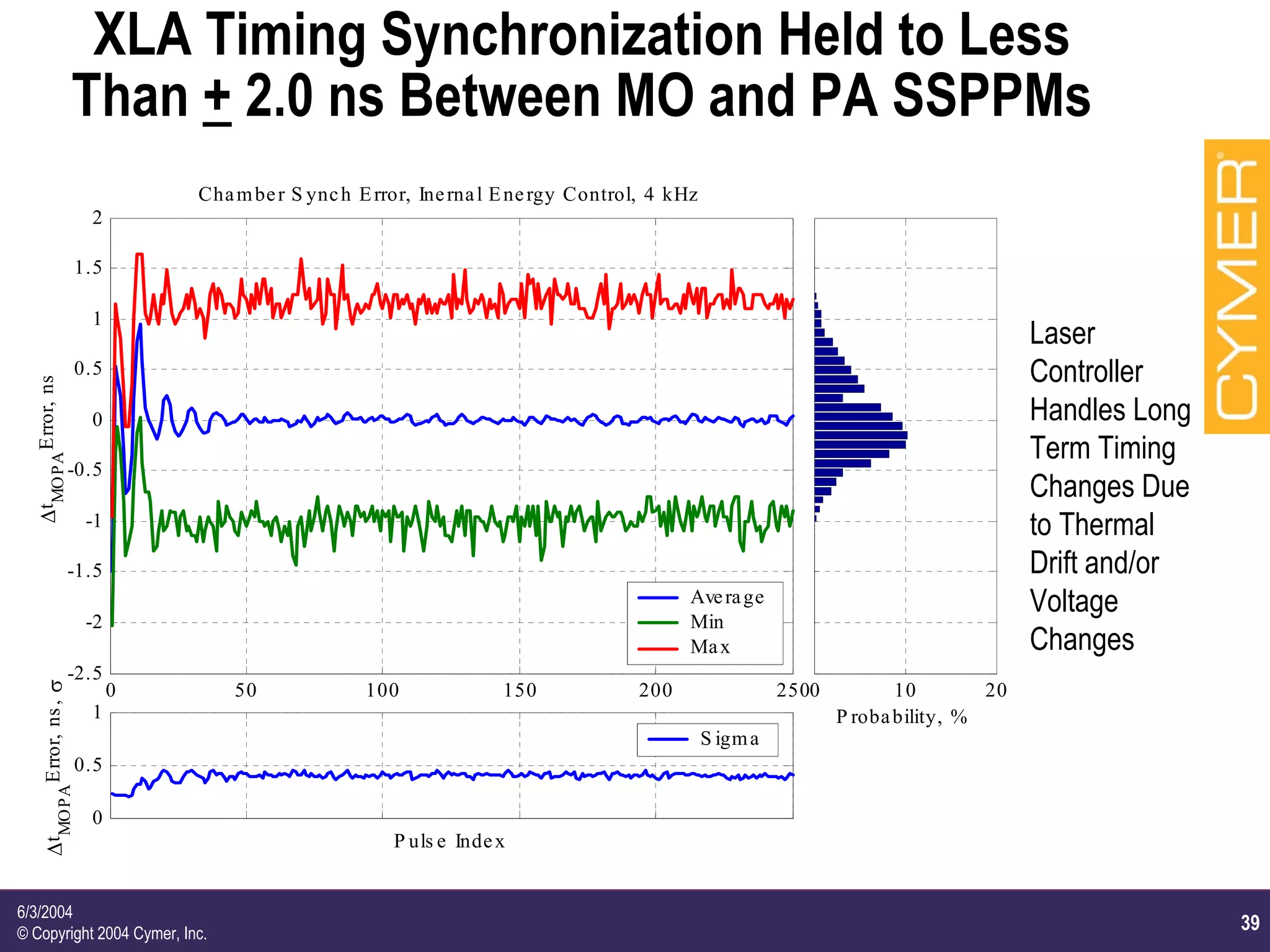 39
6/3/2004
© Copyright 2004 Cymer, Inc.
XLA Timing Synchronization Held to Less
Than + 2.0 ns Between MO and PA SSPPMs
0
0.5
1
P uls e Index
∆t
MOPA
Error,ns,σ
S igma
0 10 20
P robability, %
0 50 100 150 200 250
-2.5
-2
-1.5
-1
-0.5
0
0.5
1
1.5
2
∆t
MOPA
Error,ns
Chamber S ynch Error, Inernal Energy Control, 4 kHz
Average
Min
Max
Laser
Controller
Handles Long
Term Timing
Changes Due
to Thermal
Drift and/or
Voltage
Changes
 