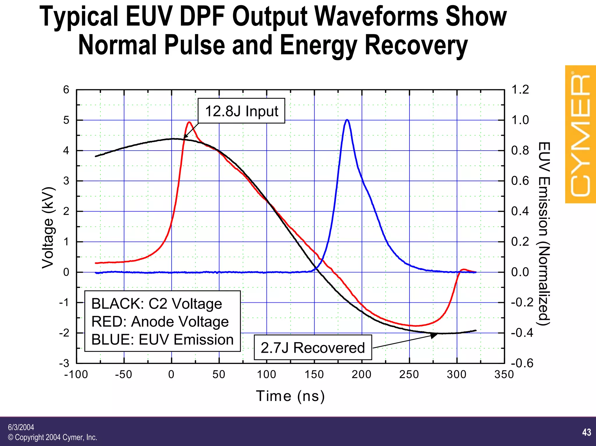 43
6/3/2004
© Copyright 2004 Cymer, Inc.
Typical EUV DPF Output Waveforms Show
Normal Pulse and Energy Recovery
-100 -50 0 50 100 150 200 250 300 350
-3
-2
-1
0
1
2
3
4
5
6
Time (ns)
-0.6
-0.4
-0.2
0.0
0.2
0.4
0.6
0.8
1.0
1.2
Voltage(kV)
EUVEmission(Normalized)
12.8J Input
2.7J Recovered
BLACK: C2 Voltage
RED: Anode Voltage
BLUE: EUV Emission
 